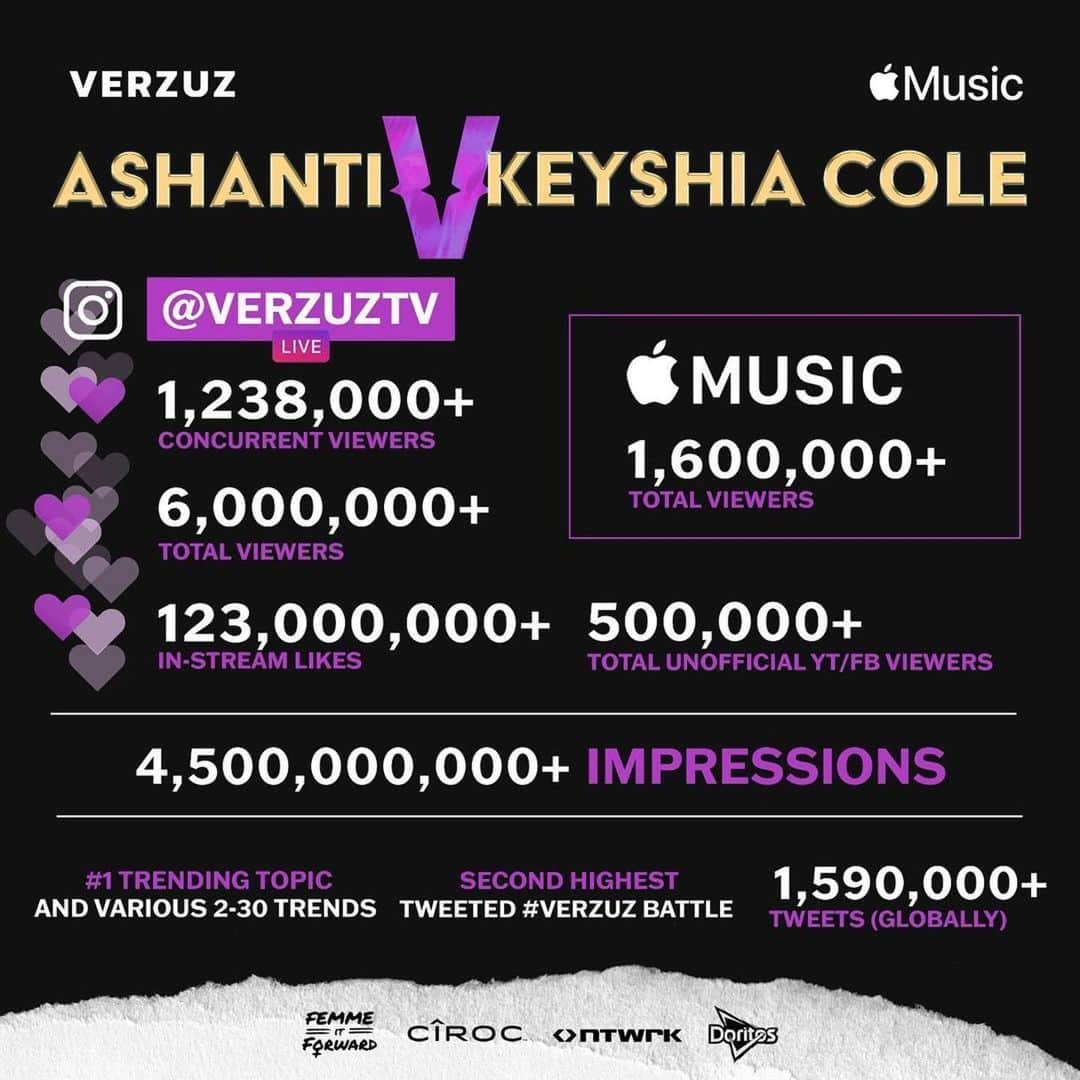 スウィズ・ビーツさんのインスタグラム写真 - (スウィズ・ビーツInstagram)「#Repost @verzuztv ・・・ #VERZUZ does it again! More than 8.1 million people tuned in across Instagram and Apple Music to watch @Ashanti and @KeyshiaCole.  We set a NEW RECORD with 6 million TOTAL Instagram Live viewers — 1.2M at one time 👏🏽🙌🏽!!  Thank you to everyone who tuned in (and waited) to watch the first VERZUZ of 2021. We appreciate each and every one of you!!!」1月24日 8時44分 - therealswizzz