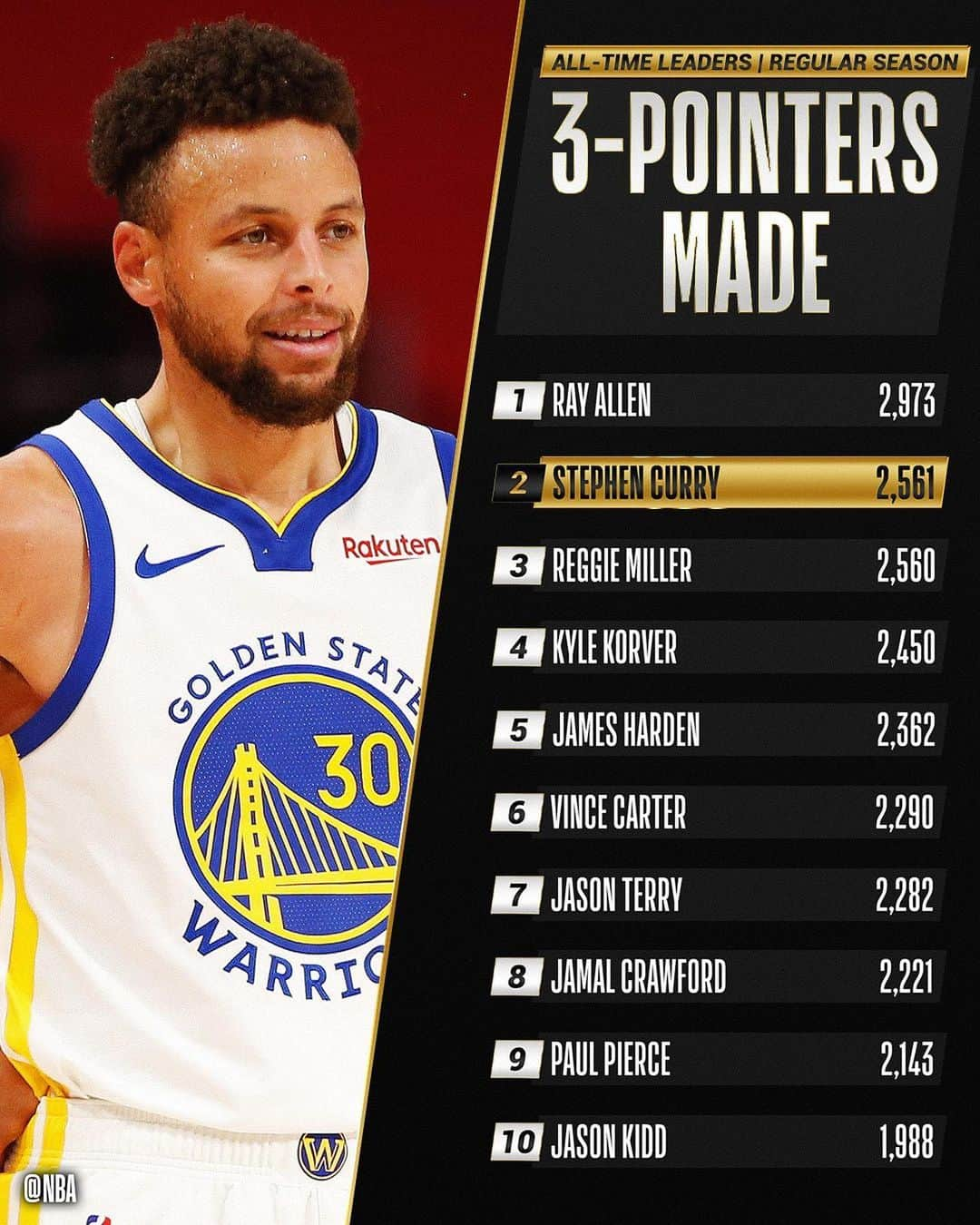 NBAさんのインスタグラム写真 - (NBAInstagram)「Congrats to @stephencurry30 of the @warriors for moving into 2nd on the all-time THREE-POINTERS MADE list! #OnlyHere」1月24日 12時26分 - nba