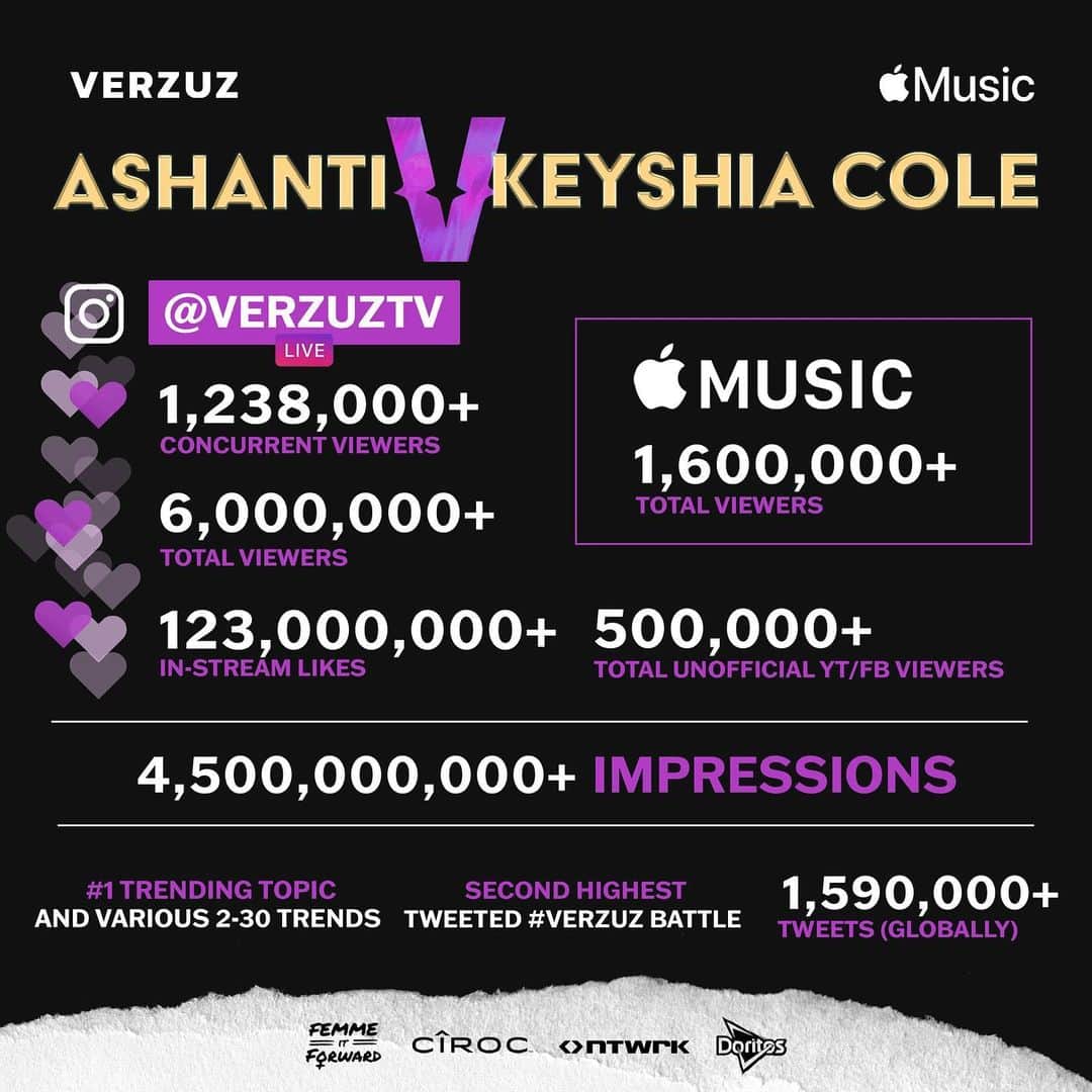 アシャンティのインスタグラム：「A NEW RECORD WAS SET!!!!! With a total of 6 million Instagram live users 1.2 at one time!!! With over 8.1 MILLION PEOPLE TOTAL!!!! Thank you so much to everyone that tuned in and supported us throughout the cancellations and postponements we appreciate you 🙏🏽❤️ GO STREAM MY NEW SINGLE 2:35 (I want you) NOW!!!🔥🔥🔥 @verzuztv @applemusic @therealswizzz @timbaland @keyshiacole #ad」