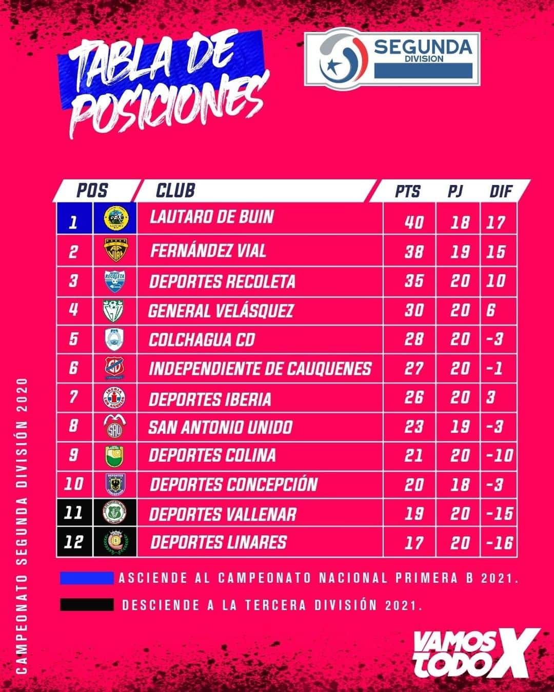 サッカー チリ代表チームさんのインスタグラム写真 - (サッカー チリ代表チームInstagram)「🇨🇱⚽ Así está la tabla de posiciones del #CampeonatoSegundaDivision 📊   ✅ Lautaro de Buin y @fernandezvial luchan por el título  ✅ En la parte baja, cuatro equipos quieren evitar los dos descensos.  #Chile #FutbolChileno #SegundaDivision」1月26日 6時16分 - campeonatochi