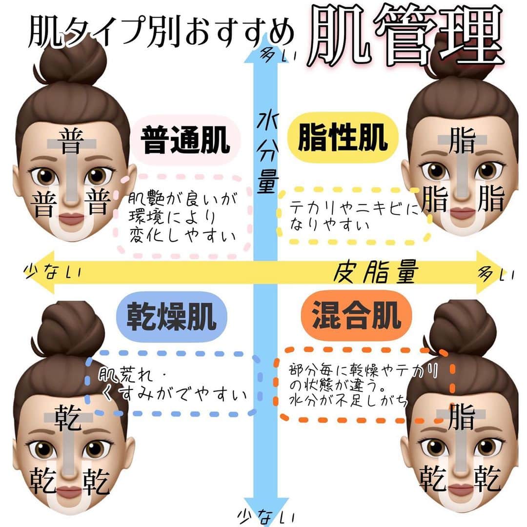 オラクル美容皮膚科東京新宿院さんのインスタグラム写真 - (オラクル美容皮膚科東京新宿院Instagram)「季節の変わり目はお肌の状態が不安定に💦﻿ ﻿ 肌タイプに合わせた肌管理を紹介✨﻿ ﻿ 🟥普通肌：肌ツヤが良く、キメが細かいが環境の変化でお肌も変化しやすい。﻿ ⇒メソナJ、メソナJプラス、ACトリートメント、マスクミルクピーリング﻿ ﻿ 🟨脂性肌：テカリやニキビができやすい。﻿ ⇒アクアピーリング、ハイドラフェイシャル、マスクミルクピーリング﻿ ﻿ 🟦乾燥肌：肌荒れしやすく、くすみにより肌色が悪く見えがち。﻿ ⇒メソナJ、メソナJプラス、コラーゲンピール、マスクミルクピーリング﻿ ﻿ 🟧混合肌：部分ごとに乾燥やテカリの状態が違い、全体的に乾燥しがち。﻿ ⇒マスクミルクピーリング﻿ ﻿ ﻿ マスクミルクピーリングはどんな肌タイプの方にも共通しておすすめ♥﻿ Tゾーン、Uゾーンには肌質に合わせてそれぞれ使用する薬剤を使い分けます✨﻿ ✅美白﻿ ✅毛穴﻿ ✅角質除去﻿ ✅保湿﻿ ﻿ ﻿ 1月-2月はマスクミルクピーリング+白玉点滴のセットがおすすめです😊！﻿ 平日限定で白玉点滴(10,000円)をプレゼント🎁﻿ ﻿ マスクミルクピーリング+白玉点滴﻿ 1回　12,000円(税抜)﻿ ﻿ ※通常22,000円﻿ ※1～2月中お一人様1回まで﻿ ﻿ ﻿ ▪️▫️▪️▫️▪️▫️▪️▫️▪️▫﻿ ﻿ 🇯🇵オラクル美容皮膚科🇰🇷﻿ 📍東京新宿院﻿ 新宿3丁目19-4 MLJ新宿8階﻿ ﻿ 📍名古屋院﻿ 名古屋市中区錦3丁目24-4﻿ サンシャイン栄5階﻿ ﻿ 【専門】﻿ ニキビ（跡）／毛穴／シミ／しわ／たるみ／痩身／アンチエイジング／美白美肌治療全般／ブライダル相談／メンズ美容﻿ ﻿ 🗝完全予約制﻿ 👠土日祝日も診療﻿ ﻿ 【予約方法】﻿ ☎0120-905-696﻿ ⏰9:00～21:00［年中無休］﻿ ﻿ LINE、メール24時間📧﻿ LINE🆔 @oracle.jp ﻿ 📩HPメールフォームよりお願いいたします﻿ ﻿ ﻿ ▪️▫️▪️▫️▪️▫️▪️▫️▪️▫️﻿ ﻿ ﻿ ﻿#オラクル美容皮膚科 #オラクル #美容皮膚科 #oracle #ピーリング #マスクミルクピーリング #ミルクピーリング #美白 #乾燥肌 #乾燥 #脂性肌 #オイリー肌 #ニキビケア #ニキビ #角質除去 #韓国美容 #美容 #美容垢 #美容好き #美容オタク #beauty #美肌」1月26日 16時19分 - oraclejp