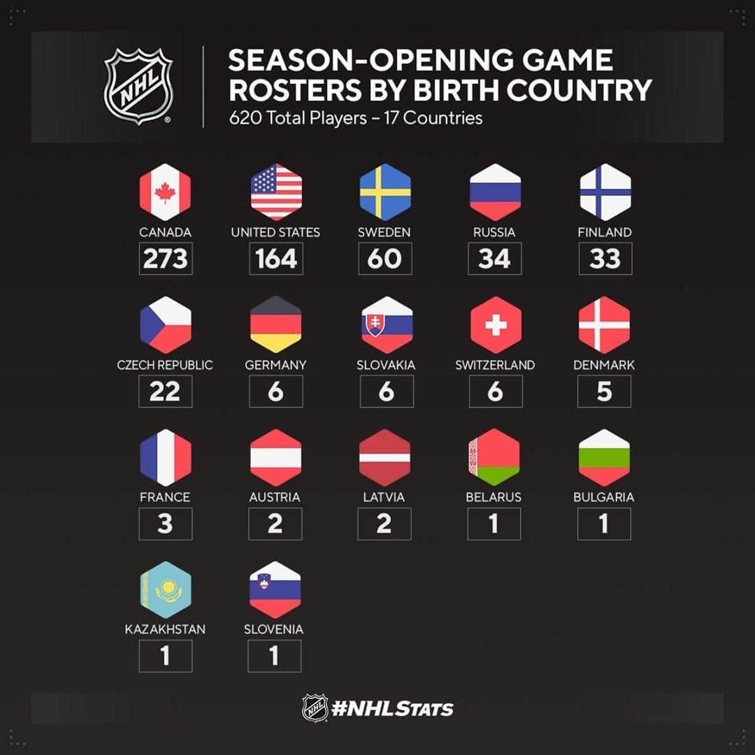 NHLさんのインスタグラム写真 - (NHLInstagram)「Can you name a player from each country? 🤔 (Via @pr_nhl)」1月27日 2時05分 - nhl