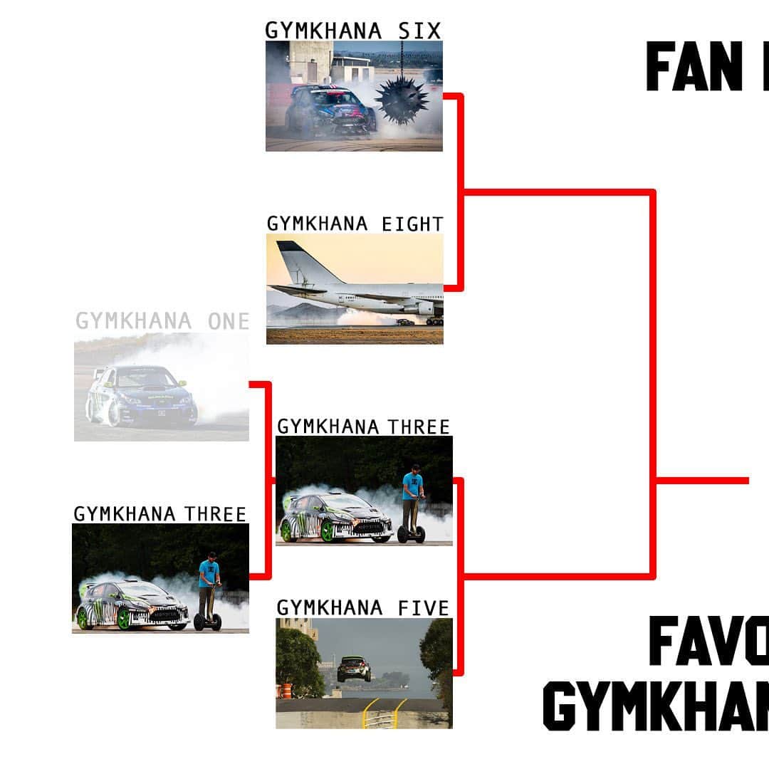 ケン・ブロックのインスタグラム：「Really stoked to see how many of you jumped in and voted! Round 1 was close!! Gymkhana THREE took out Gymkhana ONE by just a few thousand votes (out of 225,000 votes!). Gymkhana TWO got crushed by Gymkhana FOUR - which was surprising to me (I really like TWO). Round 2 is up today on Instagram Story, so go vote! Does Gymkhana THREE have a chance against FIVE (my fav)??? #Gymkhana」