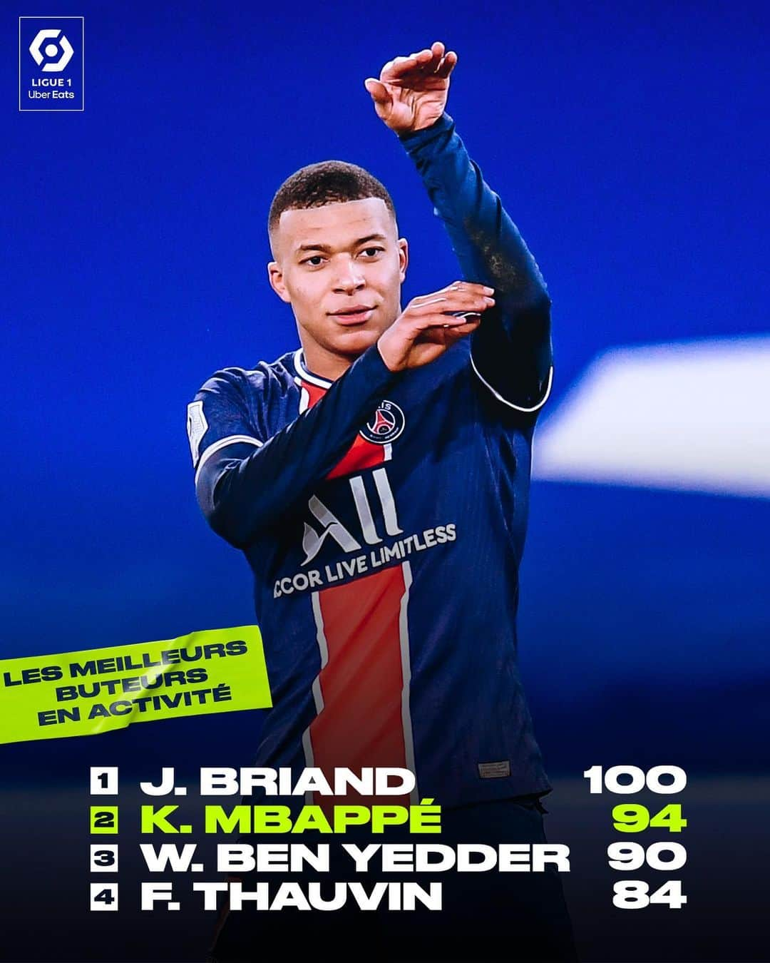 リーグ・アンさんのインスタグラム写真 - (リーグ・アンInstagram)「👀💯 ⚽️  En marquant ses 93e et 94e but lors de son 134e match dans l'élite, @k.mbappe s'est rapproché encore un peu plus de la tête du classement des buteurs évoluant actuellement en @ligue1ubereats 🏃‍♂️ !  Mbappé is getting closer and closer to his 100th goal in Ligue 1 Uber Eats! • • #Ligue1UberEats #KylianMbappe #Mbappe #PSG #ParisSG #ParisSaintGermain」1月27日 23時06分 - ligue1ubereats