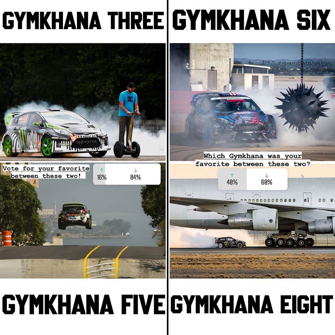 ケン・ブロックのインスタグラム：「Over 850,000 votes for yesterday’s “Fan Favorite Gymkhana Video” poll matchups! (BIG thanks to everyone who voted 🙏) Gymkhana FIVE and SEVEN dominated their match ups, and the Gymkhana NINE vs. TEN matchup was another super close one - separated by only a few thousand votes! The semi-finals are locked in and you can vote right now in my Instagram Stories. #Gymkhana」