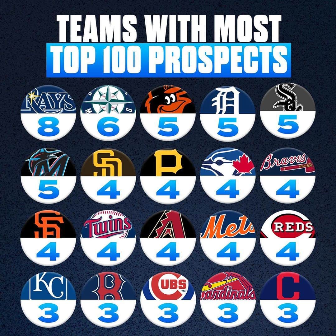MLBさんのインスタグラム写真 - (MLBInstagram)「So many ways to break down MLB.com's Top 100 Prospects.」1月30日 8時04分 - mlb