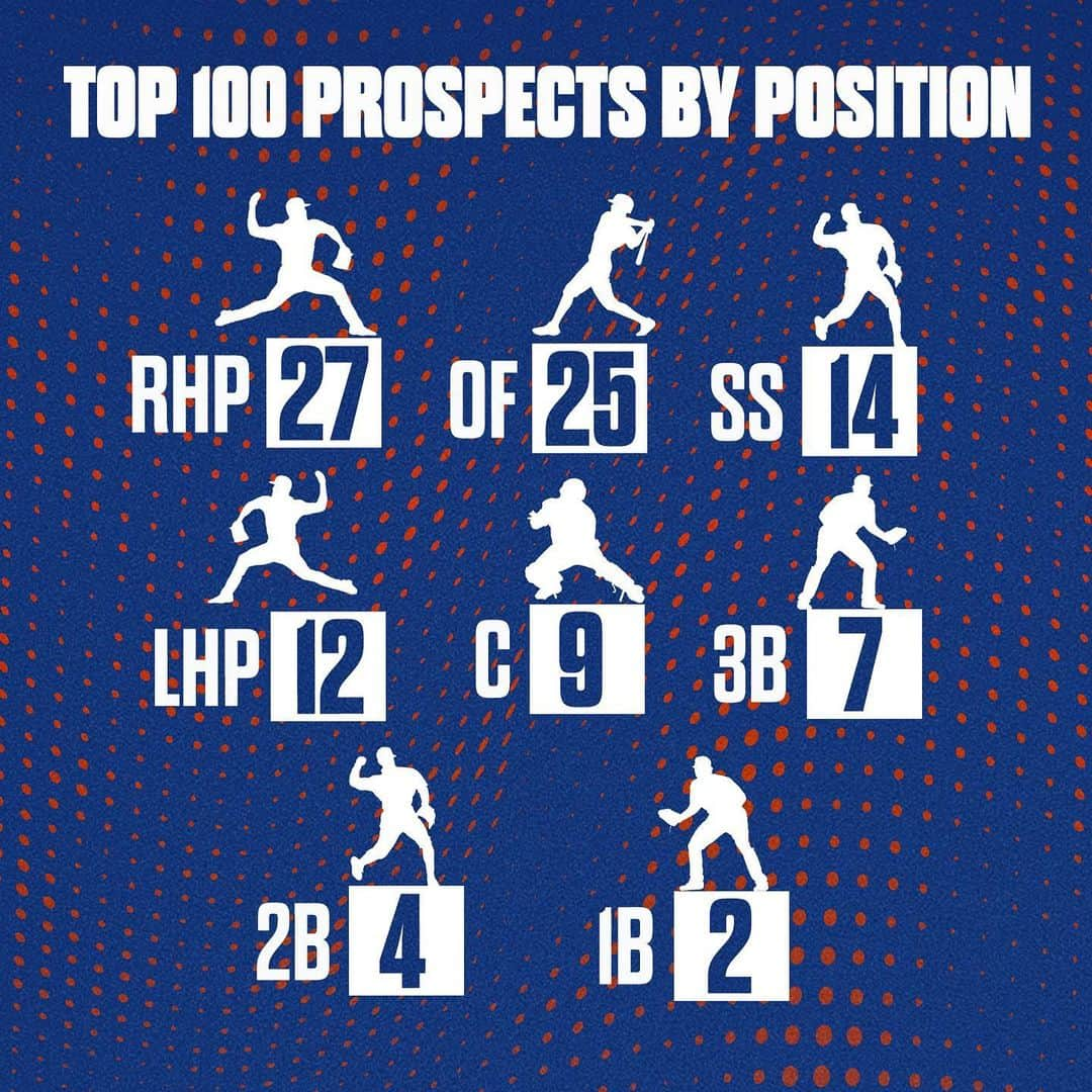 MLBさんのインスタグラム写真 - (MLBInstagram)「So many ways to break down MLB.com's Top 100 Prospects.」1月30日 8時04分 - mlb