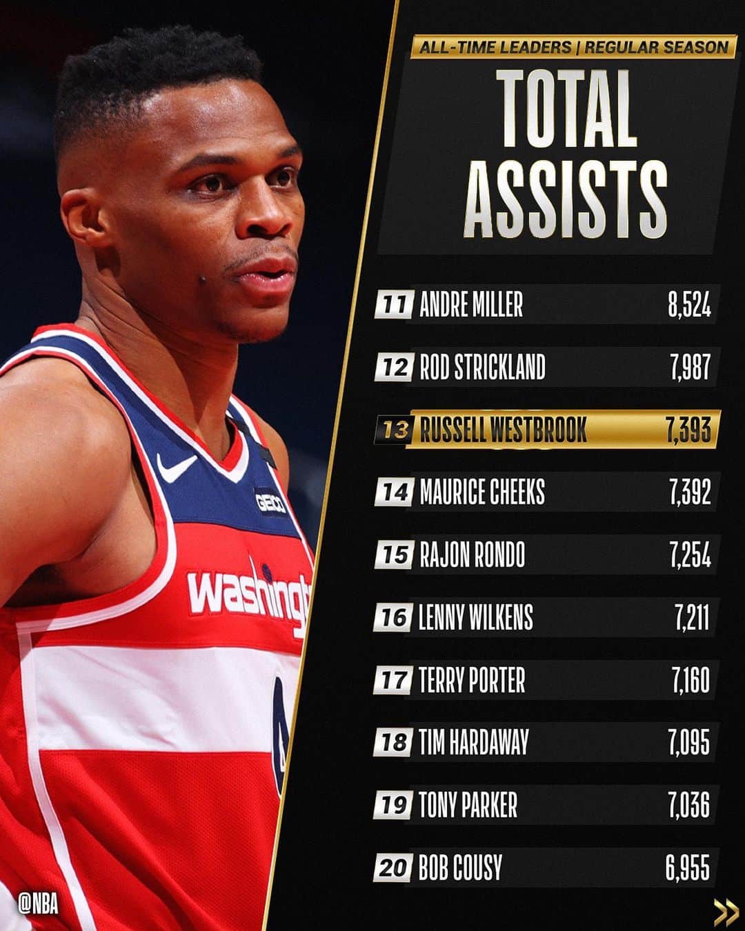 NBAさんのインスタグラム写真 - (NBAInstagram)「Congrats to @russwest44 of the @washwizards for moving up to 13th on the all-time ASSISTS list!」1月30日 11時15分 - nba