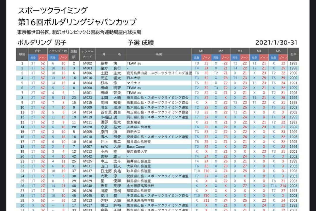 緒方良行さんのインスタグラム写真 - (緒方良行Instagram)「I tied with @dohikei for 2nd place in the Bouldering Japan cup qualifying today! I’ll put my all into semis tomorrow morning for making my very first japan cup finals😤😤🔥  第16回ボルダリングジャパンカップ、今年は無事に予選2位タイで通過することができました！ これまでジャパンカップとはあまり相性がよろしくなく、実は未だに決勝へ進んだことがありません。はい、いい加減にします。期待してくださっている方々をこれ以上待たせるわけにはいきません。明日、まずは決勝へ進めるよう、準決勝気張っていきたいと思います😤😤🔥  📸 @tallers_photopress  @adidasterrex @adidastokyo  @fiveten_official  @frictionlabs  @organicclimbing  @wataaah_climbing  @bpump_ogikubo」1月30日 20時02分 - ogata.yoshiyuki