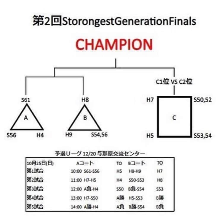 veggy_ambassadorさんのインスタグラム写真 - (veggy_ambassadorInstagram)「Repost from @kamizato_kota   久々に1DAY主催の大会に参加。  何とか予選通過し来週に繋がった（笑）  リセラ＋プロテインでリカバリー& 体作りを継続し良い年迎えられる様 しっかり準備します♪  @sportsperformance_recera  #リセラ公式アンバサダー」2月1日 4時21分 - nadeshiko_official_shop