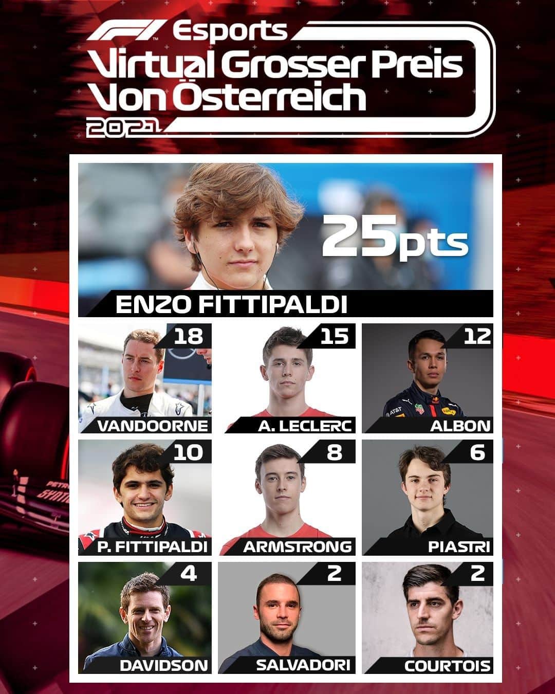 F1さんのインスタグラム写真 - (F1Instagram)「25 points in the bag for @enzofitti 😁  Fastest lap for @thibautcourtois 🚀  #F1 #Formula1 #F1Esports #VirtualGP #RaceAtHome」2月1日 5時50分 - f1