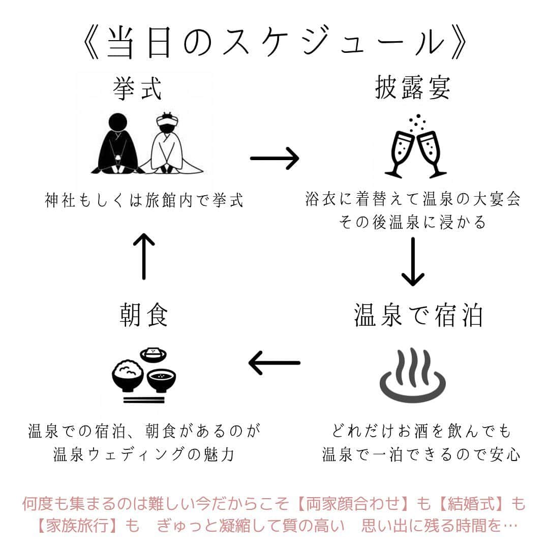 ラ パルティールさんのインスタグラム写真 - (ラ パルティールInstagram)「﻿ 新しいカタチのWEDDING﻿ La partir×温泉ウェディング　2/1〜START!!!﻿ ラパルティールが新しいサービスを始めました！！﻿ ﻿ コロナ禍で中々思うように﻿ 結婚式を挙げられず悩まれているカップル様も多いと思います。﻿ 中でもどちらかの地元が﻿ 新潟県外にあるというカップル様は、﻿ 特に【開催場所】や【結婚式のスタイル】に﻿ 頭を悩ませる事が多いのでないでしょうか？﻿ 「県外から大人数の親族を呼んでの結婚式は難しそう…」﻿ 「それでも両親同士は顔合わせをする機会を設けないと…」﻿ 今回提供スタートする、温泉ウェディングは﻿ そんなカップル様のお悩みを解決するサービスです！﻿ ------﻿ 1.温泉ウェディングとは？﻿ 《温泉ウエディング》とは﻿ 家族・ご友達・ゲストと一緒に行く﻿ 「温泉旅行」+「結婚式」というスタイルのウェディング！﻿ 【温泉旅行】はその土地を生かしたお料理や風景、﻿ そして温泉を味わって宿泊するのが一般的…﻿ その温泉旅行に【結婚式】をプラスして﻿ ご家族、お友達と一緒に行く１泊２日の﻿ 『大温泉旅行』が温泉ウェディングです。﻿ 温泉ウエディングでは、挙式に必要な衣装の手配、﻿ 近隣の神社などとの交渉・手配、﻿ 挙式当日までを手厚くサポートします！﻿ 当日は「挙式」→「披露宴」→「温泉で宿泊」→「朝食」の流れとなります。﻿ ﻿ 何度も集まるのは難しい今だからこそ﻿ 【両家顔合わせ】も【結婚式】も【家族旅行】も﻿ ぎゅっと凝縮して質の高い思い出に残る時間を...﻿ ------﻿ 2.どういう人におすすめ？﻿ 家族のみで、結婚式をご検討の方におすすめです。﻿ 中でもどちらかの地元が新潟県外にあるというカップル様には特におすすめのスタイルです。﻿ 一番のメリットはみんなで温泉を楽しみ、﻿ 【密】を避け、帰りの時間の心配もなく、﻿ 自由にくつろいでいただけること。﻿ そして両家の距離が自然と近づき、﻿ 親しくなれる場に…。﻿ 挙式も行う場合は、プランナーが近隣の神社にお願いして神前式を行ったり、﻿ 神主さんに旅館に来ていただくこともあります。﻿ 人前式という二人とゲストだけで行う結婚式や、﻿ 牧師先生にお願いする「キリスト教式」可能です！﻿ ------﻿ 3.どこでできるの？﻿ 新潟エリアのサービス対象の温泉地は、４つ！﻿ ゲストの皆様のアクセスや、お住いの地域でお選びいただけます。﻿ 詳しくは画像をCHECK！﻿ 温泉ウェディング当日までのお打合せに関しては、﻿ 新潟県長岡市ラパルティール内で行います。﻿ その他の新潟県内の温泉地に関しても、サービスが適応できる場合もございます。﻿ ご希望がございましたらまずはお問合せください。﻿ 最近はマイクロツーリズムのニーズも高まり、﻿ 温泉ウェディングが注目され始めました。﻿ 下記サイトでも温泉ウェディングの魅力がとても丁寧に取り上げられていますので、﻿ ご興味のある方は是非「温泉ウェディング」で検索してみてくださいね！﻿ ﻿ _ _ _ _ _ _ _ _ _ _ _ _ _ _ _ _ _ _ _ _ _ _ _ _ _ _ _ _ _ _ _ _ _﻿ ﻿ 新潟県長岡市古正寺3-39﻿ プライベートガーデンWedding La partir﻿ ＠partir_nagaoka﻿ ﻿ _ _ _ _ _ _ _ _ _ _ _ _ _ _ _ _ _ _ _ _ _ _ _ _ _ _ _ _ _ _ _ _ _﻿ ﻿ #温泉ウェディング#星降る会場⠀#ナチュラルウェディング  #アットホームウェディング  #ガーデンウェディング#ガーデン挙式⠀ #ブライダルフラワー  #ドライフラワーブーケ #結婚式アイディア⠀#パルティール⠀#ラパルティール⠀#lapartir #結婚式レポート⠀#新潟花嫁 #新潟プレ花嫁 #新潟結婚式⠀#新潟結婚式場  #長岡結婚式⠀#長岡結婚式場  #長岡市結婚式場　#1組貸切ウェディング#おしゃれ花嫁 ﻿ ﻿」2月1日 20時35分 - partir_nagaoka