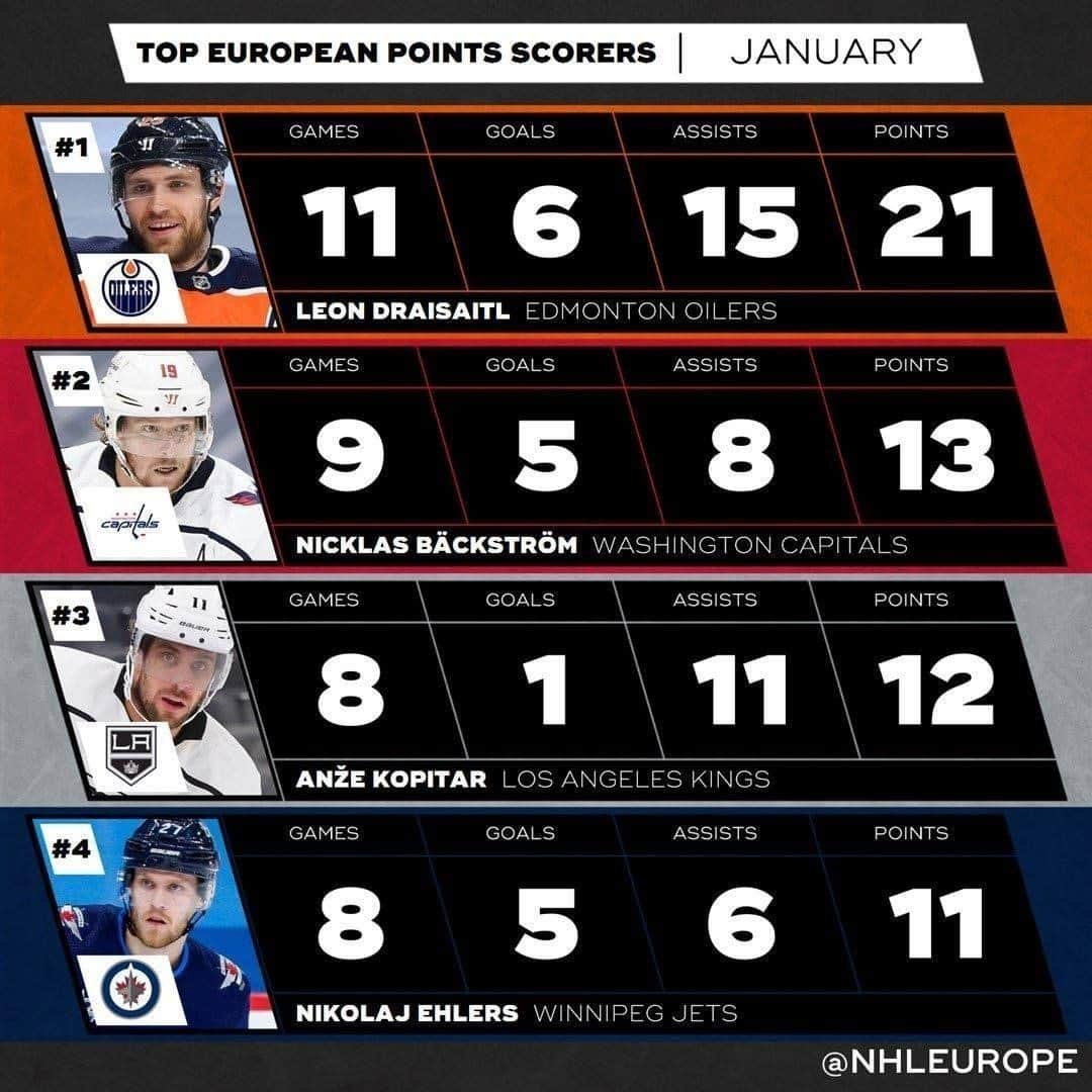 NHLさんのインスタグラム写真 - (NHLInstagram)「Leon Draisaitl's (@drat_29) six-point night padded his lead atop the European leaderboard. 🇩🇪 (Via @nhleurope)」2月2日 6時05分 - nhl