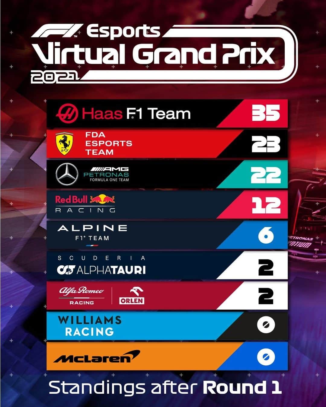 F1さんのインスタグラム写真 - (F1Instagram)「VIRTUAL GP STANDINGS 📊  @haasf1team are leading the way! The Fittipaldi Bros have given Haas a huge lead - meaning they'll get the biggest share of the prize pot for charity at the end of the series 👌  #F1 #Formula1 #F1Esports @enzofitti @pifitti」2月2日 6時28分 - f1