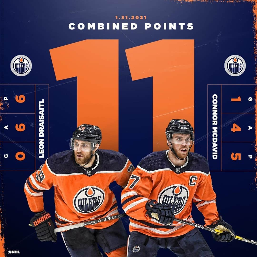 NHLさんのインスタグラム写真 - (NHLInstagram)「Leon Draisaitl (@drat_29): 6️⃣ points Connor McDavid (@mcdavid97): 5️⃣ points  These two are simply unstoppable.」2月1日 22時05分 - nhl