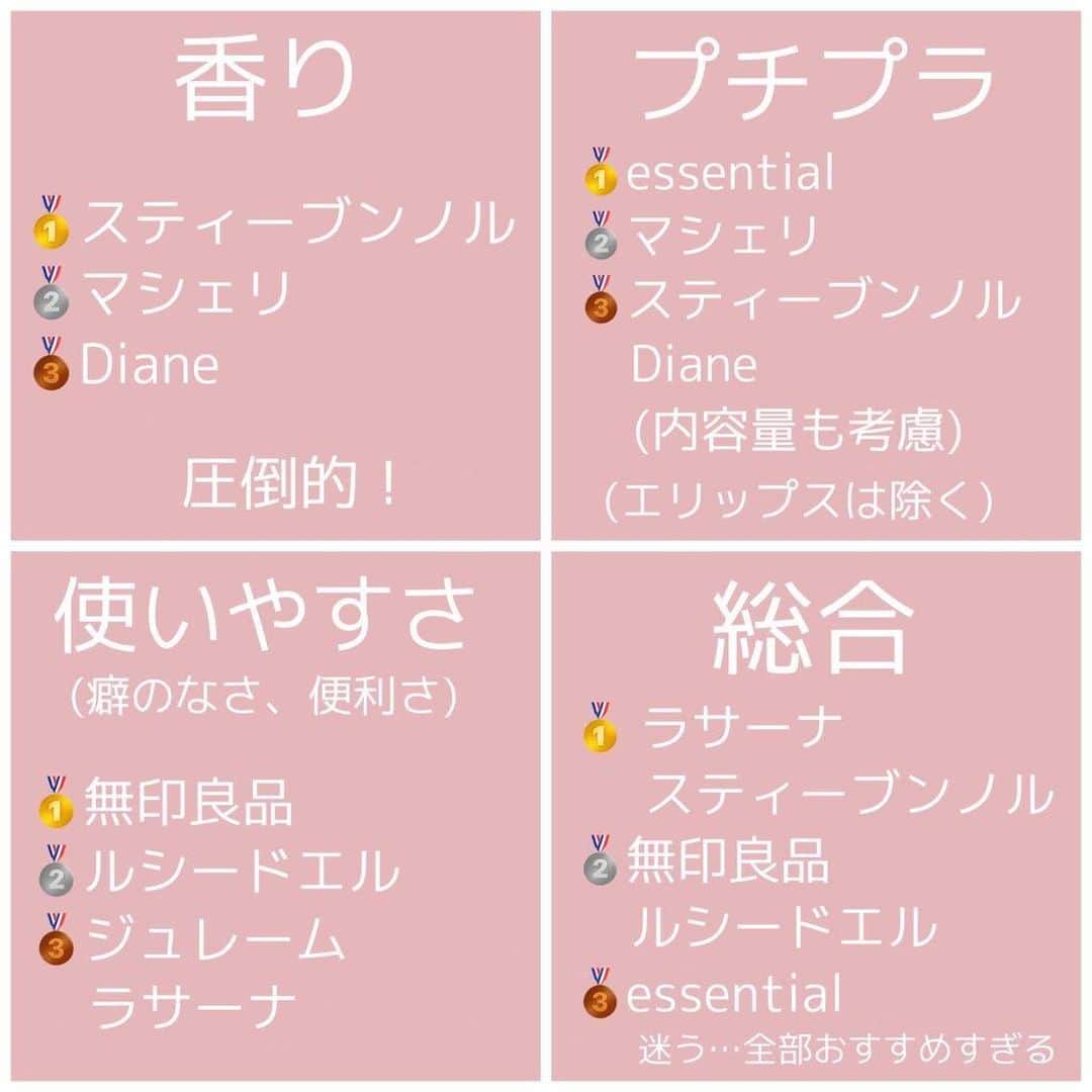 LIPS(リップス)-コスメ・メイク動画さんのインスタグラム写真 - (LIPS(リップス)-コスメ・メイク動画Instagram)「. 【みなさんからのリクエスト結果から編集部が厳選：ヘアオイル・ヘアミルク】 毎週木曜日にストーリーでリクエスト募集しているので是非チェックしてみて下さい❤︎ ↓↓↓ #lipsリクエスト  －－－－－－－－－－－－－－－－－－－－－－  ❤さらさら系  ︎︎︎︎︎︎☑︎ #Diane パーフェクトストレート補修ミルク ドライアーの前に付けると綺麗なさらさらストレートヘアになれるヘアミルク！保湿効果によってくせ毛やうねりをまっすぐにしてくれる✨パッケージも高級感ありすぎだし、スウィートベリーフローラルっていう甘すぎないエレガンスな香りでめちゃくちゃ惚れる、、ここだけの話、私の学校一の美少女がこれを使ってるって聞いて真似しました😱  ︎︎︎︎︎︎☑︎ #mixim アルガン24h美容オイル オイルなんだけど割と水に近い感じでサラサラしてて使いやすいし、少量で髪の毛が超さらさらになる！天然ベルガモットっていう香りでまったく癖がなくて万人受けする香り💭これの凄いところは、もちろんドライアーの前にも使えるんだけど、地肌のマッサージオイルとしてシャンプー前に使ったり、他にはスタイリングとかボディケア、ハンドケア、UVケアにも使えること！！！だからかもしれないけど、1回のプッシュで出る量がめちゃくちゃ多いから髪の毛に使う場合はセミロング、ロングでも半プッシュ位でも大丈夫！  ︎︎︎︎︎︎☑︎ #エリップス 黄色 1粒が1回分で持ち運びにすごく便利！この黄色はめちゃくちゃサラサラにしてくれてお気に入りなんだけど、300円で6粒(6回分)しか入ってないからコスパは悪めかも…でもめちゃくちゃいい匂い🥺  💜ふんわり系  ︎︎︎︎︎︎☑︎ #essential flatくせ･うねりときほぐしセラム 使ってる人割と少ない印象があるけど、ほんとに優秀なんだよね…最近めちゃくちゃハマってる🙋‍♀️ヘアオイルなのに全然ベタつかないし、表面はサラサラなんだけど内側はしっとりしてまとまる感じかな？  ☑︎ #スティーブンノル プレミアムスリーク モイスチュアソフニング エルマジョン これは香りが圧倒的にＮｏ.1に好きです。甘く上品な虜になる香り…香りの持続力も高い！！でも香りだけじゃなくて、オイル自体もめちゃくちゃ優秀！！！これはしっとりタイプに入れようか迷ったくらい高保湿で、乾燥による髪のごわつきを無くしてくれるけどさらさらなんだよね、、両方のいいとこ取りした感じ！  ︎︎︎︎︎︎☑︎ #無印良品 ホホバオイル 迷ったらこれ！！！無香料で、しっとりかつサラサラにしてくれる余分なものがはいってないからとにかく髪の毛にいいというか、これは安定に使いやすい🙄他のもの(例えば香りのあるヘアスプレーとか)と一緒に使う時は特にめちゃくちゃいい！でもちょっと値段が内容量的には高めかも💧  ☑︎ #ルシードエル オイルトリートメント(ピンクの) 髪の毛がめちゃくちゃ柔らかくなる😳前に詳しく投稿したんだけど、髪の毛がふわっふわになるんだよね、、🥺私の周りの友達とか、いとことか、私の憧れのYouTuberの方も使ってるらしい！  💙しっとり系  ︎︎︎︎︎︎☑︎ #マシェリ ナイトグロストリートメントEX もちろんしっとりもするんだけど髪の毛にツヤ感を与えてくれる！ドライアー前に使って、ドライアー終わったら少しだけ追加で付けたらさらにしっとりするし寝ぐせが付きにくくなるから次の日がめちゃくちゃラク！マシェリ特有のあのうっとりするくらいに甘いいい香りも健在です🤗  ︎︎︎︎︎︎☑︎ #ジュレーム ファンタジストコンセントレートオイル はい、まずパッケージが可愛いし高級感。香りも、甘すぎずキツすぎず、ほんのり清楚に甘美に香るのもいい🤤ドライアー前に毛先を中心になじませるだけで、髪の毛がめちゃくちゃ落ち着くししっとりする！！パッケージもオイルの質も付けた感じも、この次に紹介する激推しのラサーナのヘアオイルに似てる！！  ☑︎ #ラサーナ 海藻ヘアエッセンス しっとり やっぱり何周回ってもこれはいいよね、、、母も使ってるんですけど、それでもリピ3回しましたね😢優秀な分、他のヘアオイルと比べて少し値段は高めなんですけど、ほんとにいいんだよね、、なにがいいって、とにかくしっとりするんだけどマジでベタベタしないし、極上のしっとり感って感じ！これ使ってたら他に特別なことしなくてもだいたい髪の毛褒められる😶  ︎︎︎︎︎︎☑︎ #エリップス ピンク これはさっきさらさら系のところで紹介したエリップスのピンクバージョンです！これはホホバオイルが入ってるらしく、髪の毛がびっくりするくらいにしっとりします、、あと香りがめちゃくちゃいい！若干コスパは悪めだけどこれはかなり好き🤧  All Contents From： ﾘﾝｶ🐰  #lipscosme #コスメ #makeup #美容 #今日のメイク #コスメ好きさんと繋がりたい #コスメオタク #新作コスメ #春メイク #メイク好きな人と繋がりたい #コスメレビュー #コスメ紹介 #コスメレポ #コスメ購入品 #毎日メイク #コスメ部 #cosme #コスメがわかるハッシュタグ」2月2日 18時30分 - lipsjp