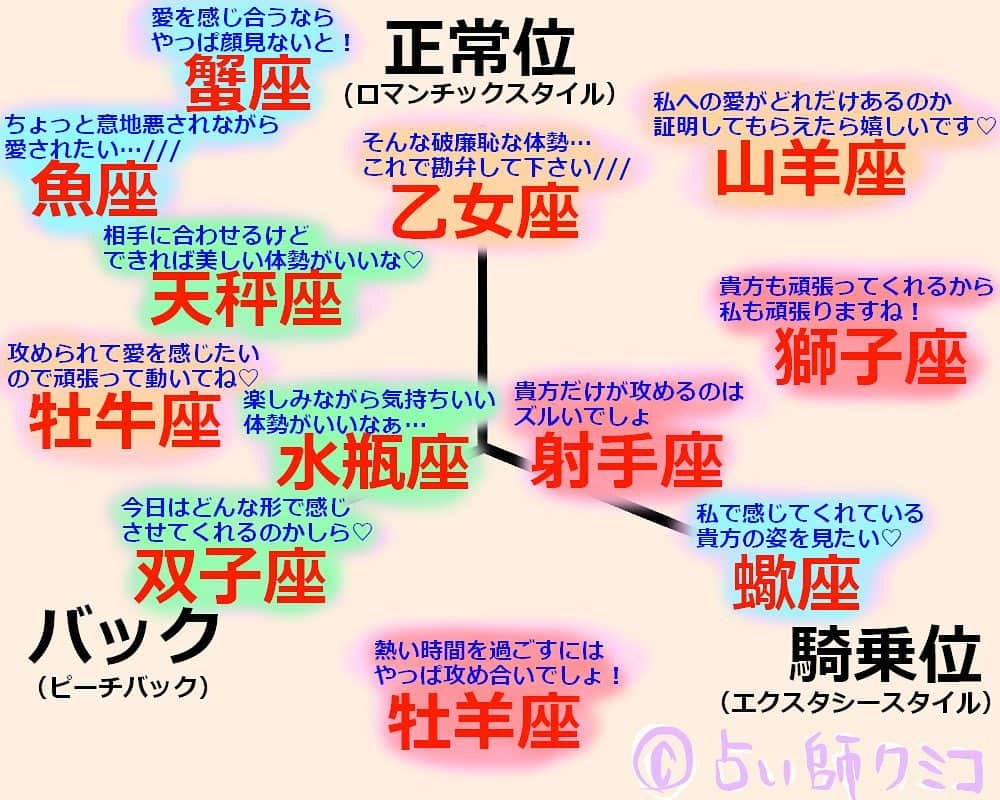 岩政久美子のインスタグラム：「🌟主に女性の方がこの傾向は当てはまりやすいかと🐱  🌸ただ子宮の前後の傾いている方向、殿方の坊やの形などによって、 気持ちいいと感じるスタイルが変わってきます。  🌹お2人で肌と愛をたくさん重ねて最高のスタイルを見つけてくださいね♡ その参考までになれば嬉しいですm(__)m  🔔因みに私が好むスタイルはこの中にはありません🐱笑  #スケベ占い  #星占い  #ラブセッション  #体位  #占い師クミコ」