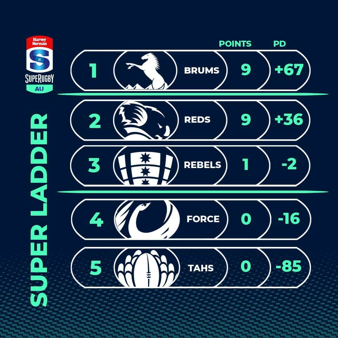 ラグビーオーストラリア代表さんのインスタグラム写真 - (ラグビーオーストラリア代表Instagram)「📋 Here's how it stands after Round Two of @harveynormanau #SuperRugbyAU.」2月28日 14時03分 - rugbycomau