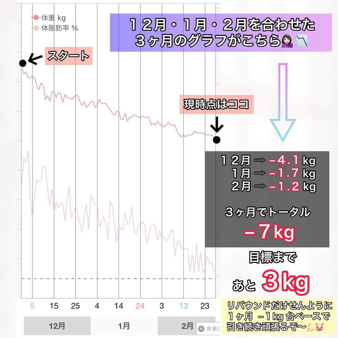 天野ゆうかさんのインスタグラム写真 - (天野ゆうかInstagram)「【 韓方ダイエット記録🇰🇷💊】  今日で飲み始めて３ヶ月が経ちました🥰！ 毎月恒例の経過報告〜🎉 . . ⚫︎12月 ⇨【 −４.１kg 】 ⚫︎１月 ⇨【 −１.７kg 】 ⚫︎２月 ⇨【 −１.２kg 】  ３ヶ月合わせて丁度【 −７.０kg 】達成しました〜☺️👏🏻💕 . . 今月は12日以降がず〜っと平行線で、 もしかしたらこれがほんまの停滞期やったんかな😂？笑  でも、実は２月から普通の食生活に徐々に戻してて 野菜中心🥗は勿論やけど、お昼ご飯限定で炭水化物🍣🍜🥐も食べるようになったし、甘い物も欲しくなった時はちょくちょく食べるようになりました💁🏻‍♀️🍰🍫！ . . もしかしたら戻るかもな〜🥲💔って不安もあったけど、 驚く事にそれでも【 −１.２kg 】減ってたから リバウンドもせず順調なんかなってプラスに考えてる☺️◎  夜は変わらずフルーツのみ🍓🍊！ お腹が空いたなって感じたら取り敢えず水飲んでる🥤✔︎ . . 相変わらず運動は一切してないけど、 気が向いた時は軽い #宅トレ でもしていこうかなって🧘🏻‍♀️🌿  お風呂は必ず毎日湯船に浸かって代謝アップ🛀🔥 Netflixとか観てたらあっと言う間に時間経つから 半身浴のお供にはかな〜り有難い📱🙏笑 . . とりあえずの目標まで、あと −３kg❗️ １ヶ月で大体１kgちょいずつくらいで ストレスかけずにゆる〜く減らしていくつもり🐷💕  目標までは、引き続き毎日 @rodamjp の チェビトッと浄化丸飲んで頑張ってみます🤸🏻‍♀️♡ . . また来月の経過報告もお楽しみに〜🥰📉 . . . ⚠️ 今までに戴いたよくあるご質問について ⚠️  気をつけてる事、どんな食事をしたか🥗、韓方ってどんな方法💊？などその他諸々の詳しい事は【 2020年12月30日の投稿 】と【 2021年2月1日の投稿 】に1ヶ月目と2ヶ月目の体験談に書いてます💁🏻‍♀️📝 #この２つの投稿のコメント欄で皆さんから戴いた大概の質問には答えてるのでその辺りも一度見てみてね☺️♡  #注文方法 や #価格 、気になる副作用などの詳細なんかも、ロダムのアカウント @rodamjp の(ストーリズハイライトや投稿など)から詳しく見れるよ🔍✨ ( ちなみに私は副作用一切出なかったです〜☺️◎ ) . . . #韓方ダイエット #ダイエットサプリ #ダイエット記録  #ダイエット生活 #ダイエット日記 #ダイエット女子 #ダイエット成功 #ダイエット方法 #ダイエット効果  #ダイエット #減量 #腸活 #楽痩せ #漢方 #運動なしダイエット #ロダム韓方クリニック #diet #korea  #키토제닉  #키토식단  #다이어트식단  #다이어트자극사진  #헬스타그램  #홈트 #🇰🇷 #💊」2月28日 19時02分 - yucca_official