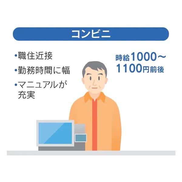 日本経済新聞社さんのインスタグラム写真 - (日本経済新聞社Instagram)「65歳からのお仕事図鑑　業種は？時給は？  人生100年時代を迎え、シニア世代のセカンドキャリアに注目が集まっています。「70歳まで働ける社会」に向けて国や企業は対応を進めますが、全員がそのまま今の職場で働き続けられるわけではありません。終身雇用が大前提だった世代の多くが、数十年ぶりに直面する「お仕事」探し。リアルな選択肢を探ってみました。  #日経#日経電子版#人生100年時代」2月28日 19時43分 - nikkei