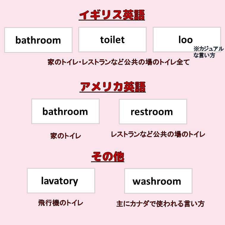 超絶シンプル英会話♪さんのインスタグラム写真 - (超絶シンプル英会話♪Instagram)「今日は英語で「トイレ」の言い方を紹介します！ - 地域やシチュエーションによって使う単語が違うので、まずは問題にチャレンジしてみましょう☺️ - 主に使われるのが、 - bathroom - toilet - restroom - washroom - loo - lavatory - この6つです👍 - 4枚目に主な使い分け方を載せています✨ 一応このように分けられますが、 例外は多数あります😅 - アメリカでもwashroomが使われたり、そもそもアメリカに住んでいる人が全員アメリカ人というわけでもないですしね✨ (ただlooがアメリカで使われることはないかも) - 少し間違えても通じればOKなので、色々使ってみましょう😎✨ -  📕書籍📕  『1回で伝わる 短い英語』 『365日 短い英語日記』 ======================== - 絶賛発売中！ 音声ダウンロード付き♪ - 全国の書店＆Amazonでお買い求めいただけます♪ 日常で使えるフレーズがたくさん！ 海外旅行、留学、訪日外国人との会話にぜひ＾＾ - - #英語#英会話#超絶シンプル英会話#留学#海外旅行#海外留学#勉強#学生#英語の勉強#オンライン英会話#英語話せるようになりたい#英語勉強#子育て英語#オンライン英会話#studyenglish#365日短い英語日記#1回で伝わる短い英語#studyjapanese#instastudy#書籍化#stayhome#おうち時間#トイレ」3月1日 18時27分 - english.eikaiwa