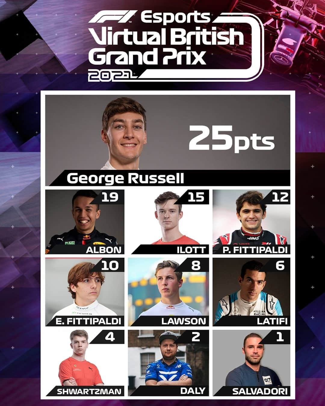 F1さんのインスタグラム写真 - (F1Instagram)「Here's a look at the impressive Top 10 from tonight's #VirtualGP 🇬🇧  Shoutout to @alex_albon for snatching fastest lap! 🚀  #F1 #Formula1 #RaceAtHome #F1Esports」2月8日 6時09分 - f1