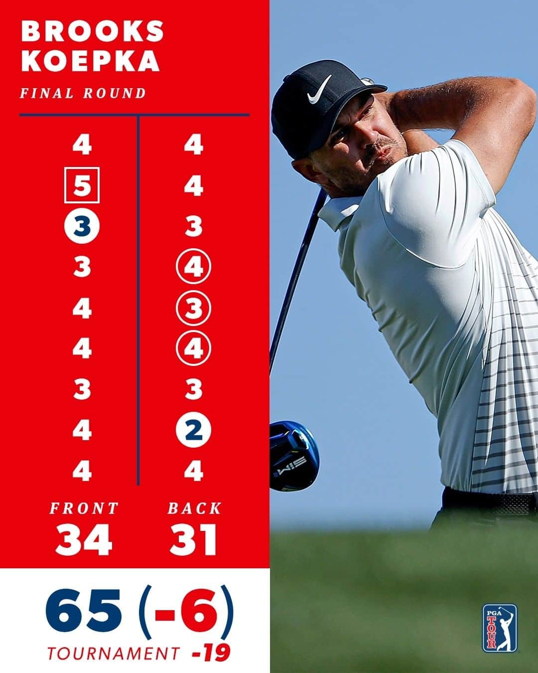 PGA TOURさんのインスタグラム写真 - (PGA TOURInstagram)「@bkoepka is in with a 65 and holds a one-stroke lead @wmphoenixopen. 👀」2月8日 7時40分 - pgatour