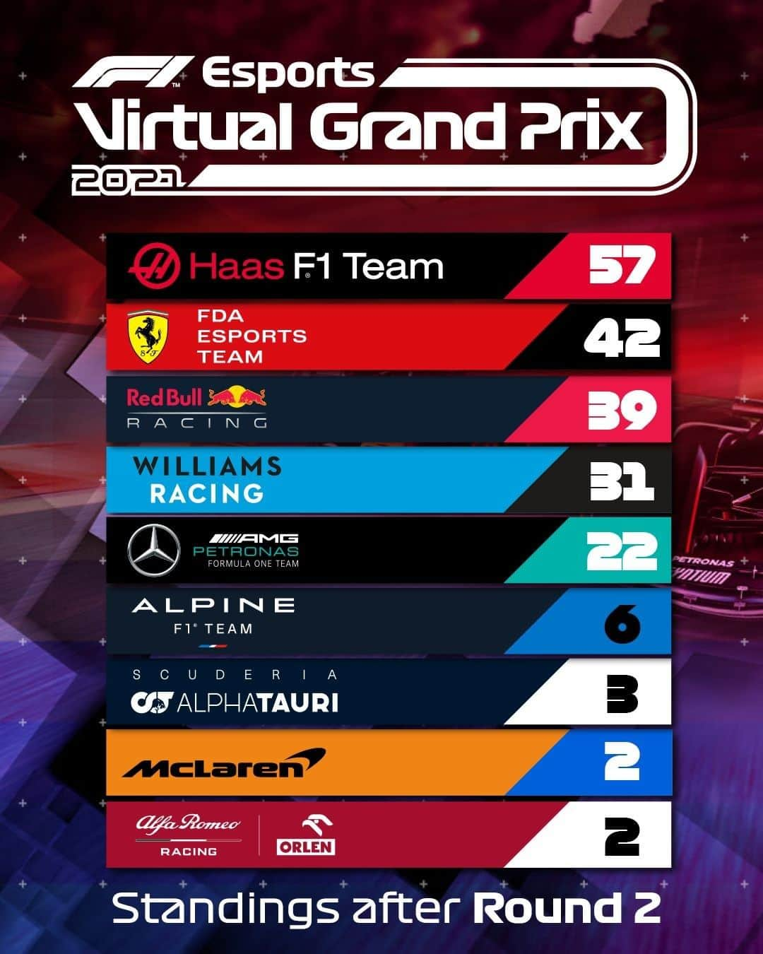 F1さんのインスタグラム写真 - (F1Instagram)「VIRTUAL GP STANDINGS 📊  @haasf1team continues to extend their lead! Don't forget the team who wins at the end of the series will receive the biggest share of the prize pot for charity 😁  #F1 #Formula1 #F1Esports #VirtualGP #RaceAtHome」2月8日 7時45分 - f1