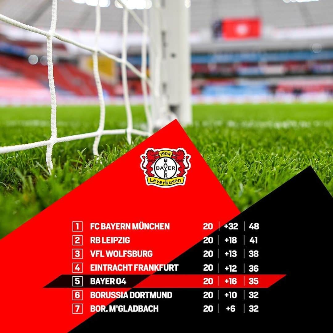 バイエル・レバークーゼンさんのインスタグラム写真 - (バイエル・レバークーゼンInstagram)「MD 2️⃣0️⃣✅ #Bundesliga #mondaymotivation」2月8日 18時29分 - bayer04fussball