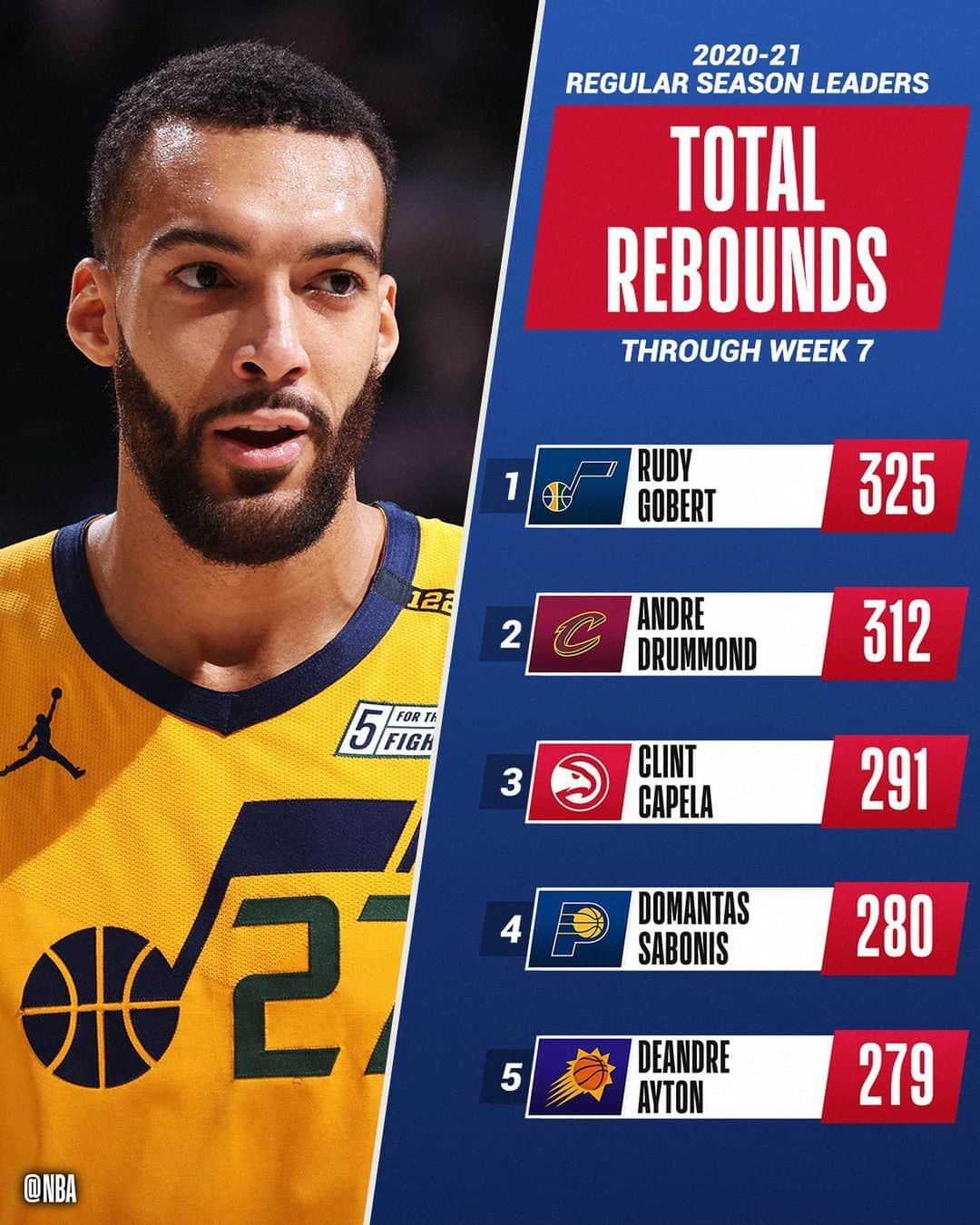 NBAさんのインスタグラム写真 - (NBAInstagram)「👀 the NBA STAT LEADERS through Week 7 of the 2020-21 NBA season! 📊」2月9日 2時05分 - nba