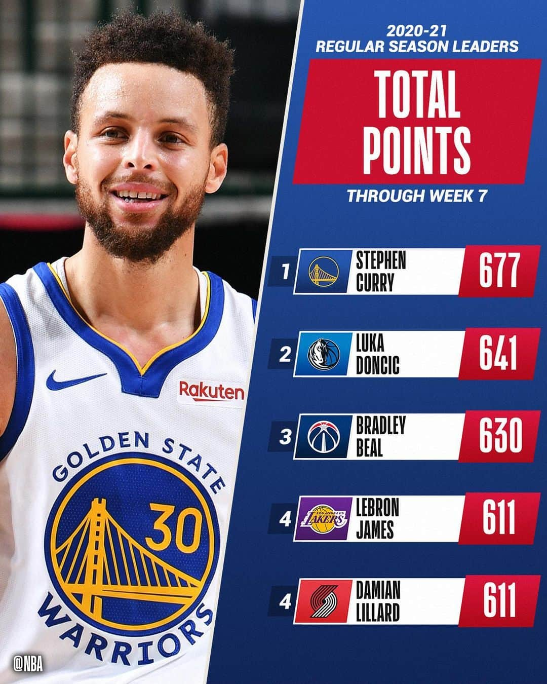 NBAさんのインスタグラム写真 - (NBAInstagram)「👀 the NBA STAT LEADERS through Week 7 of the 2020-21 NBA season! 📊」2月9日 2時05分 - nba