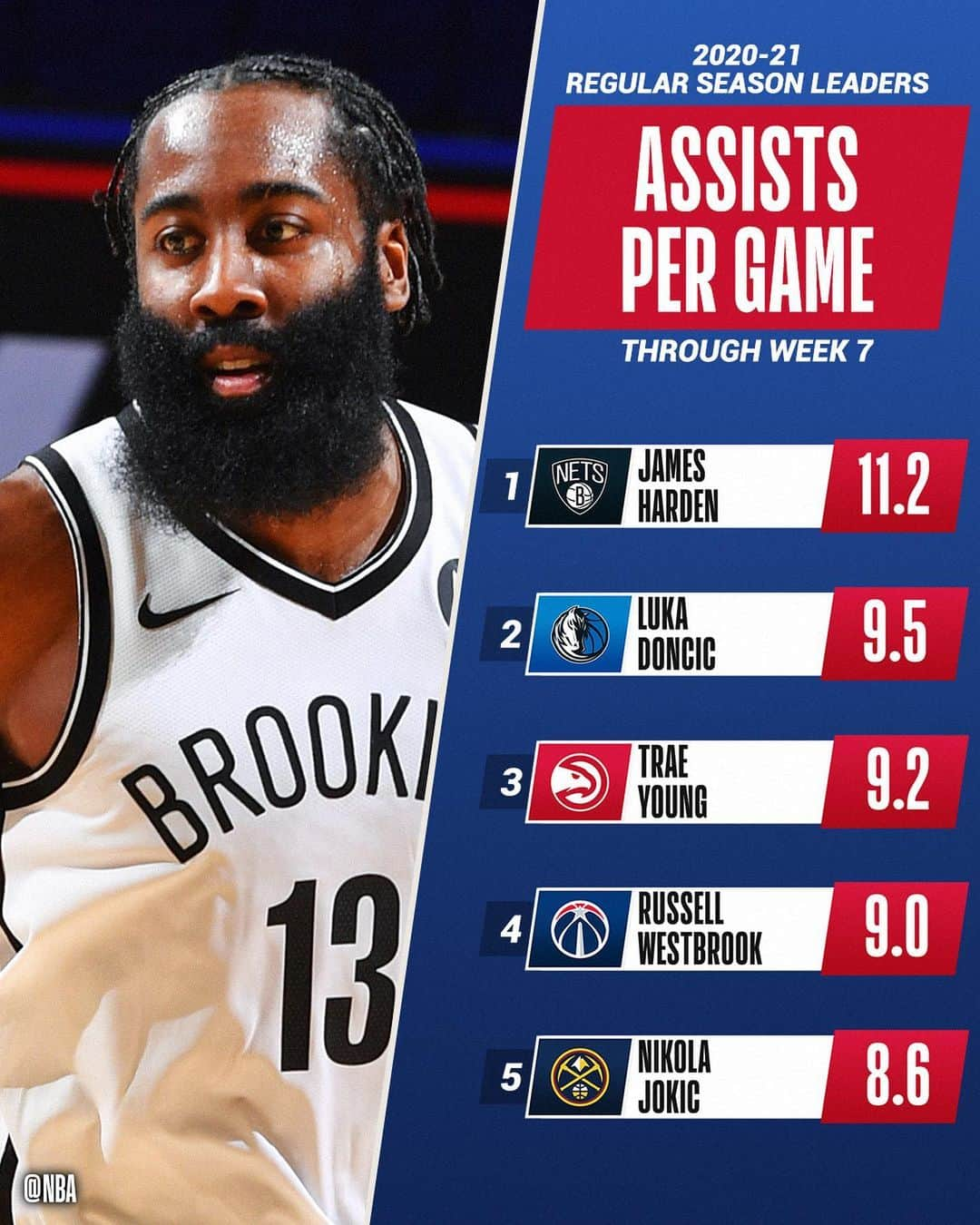 NBAさんのインスタグラム写真 - (NBAInstagram)「👀 the NBA STAT LEADERS through Week 7 of the 2020-21 NBA season! 📊」2月9日 2時05分 - nba