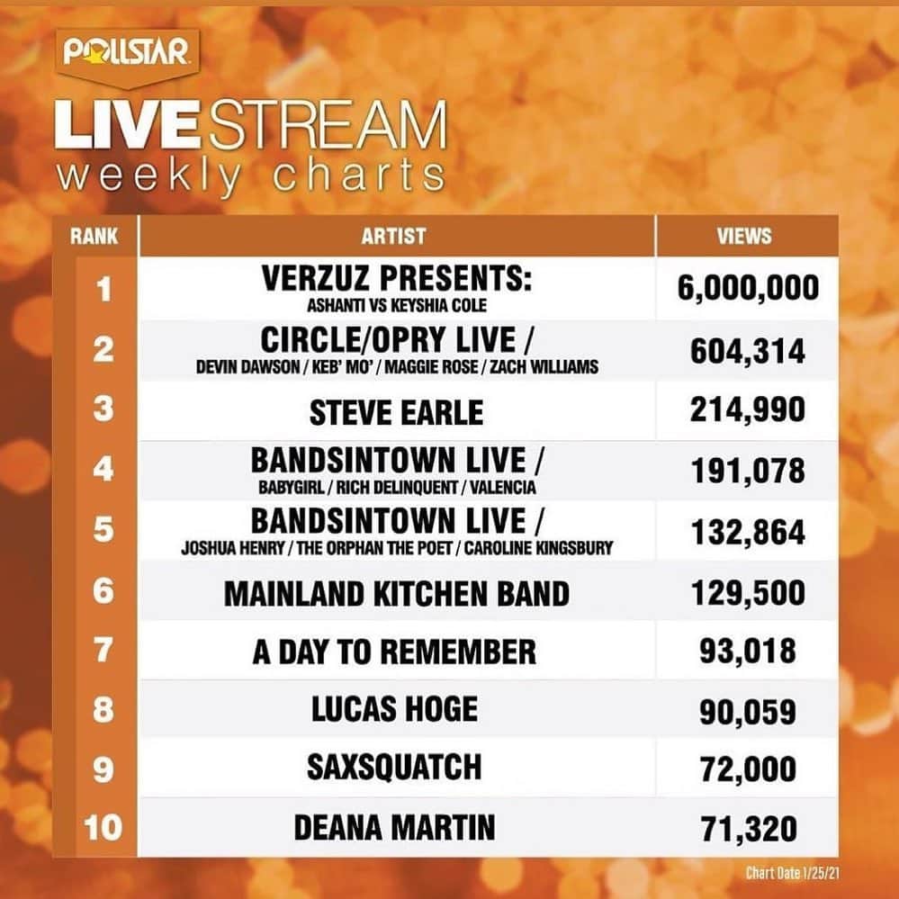 スウィズ・ビーツのインスタグラム：「Numbers don’t lie @verzuztv 🤲🏾 Can’t wait to drop the next line up 🙌🏽 Thank you ❤️」