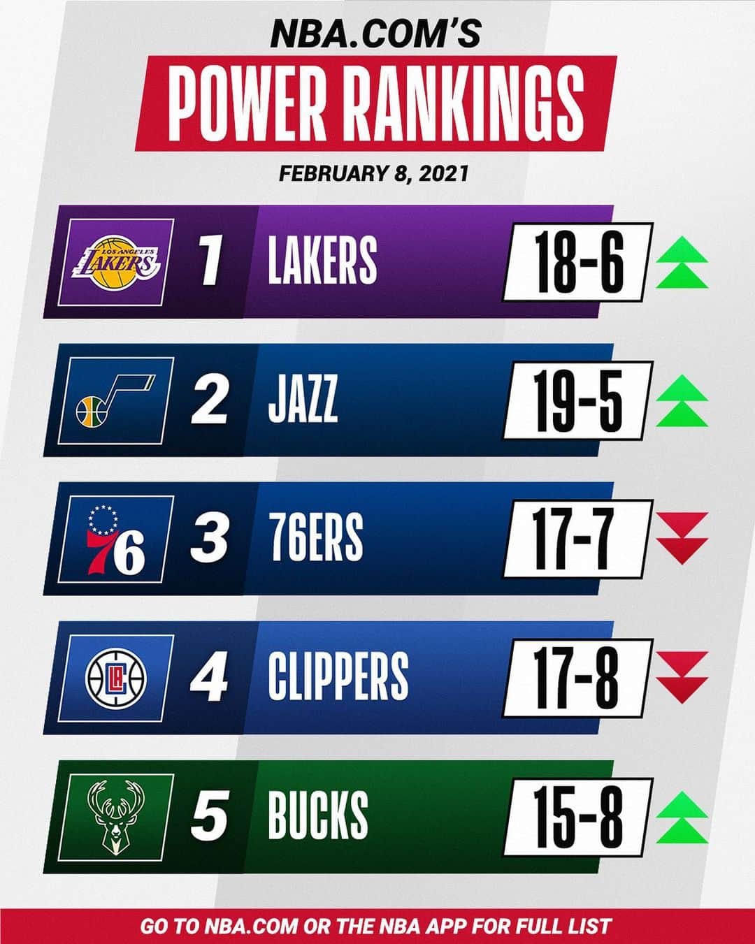 NBAさんのインスタグラム写真 - (NBAInstagram)「👀 This week’s NBA.com Power Rankings (link in bio)! 📈  🤔 What do you think?」2月9日 7時57分 - nba