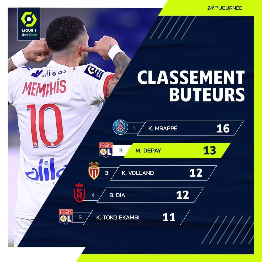 リーグ・アンさんのインスタグラム写真 - (リーグ・アンInstagram)「👉🥈👈 L'attaquant 🇳🇱 de l'@ol prend la 2e place 💪   The Dutch striker moves into second place in the scoring charts • • #Ligue1UberEats #MemphisDepay #Depay #OL #OlympiqueLyonnais」2月9日 17時00分 - ligue1ubereats