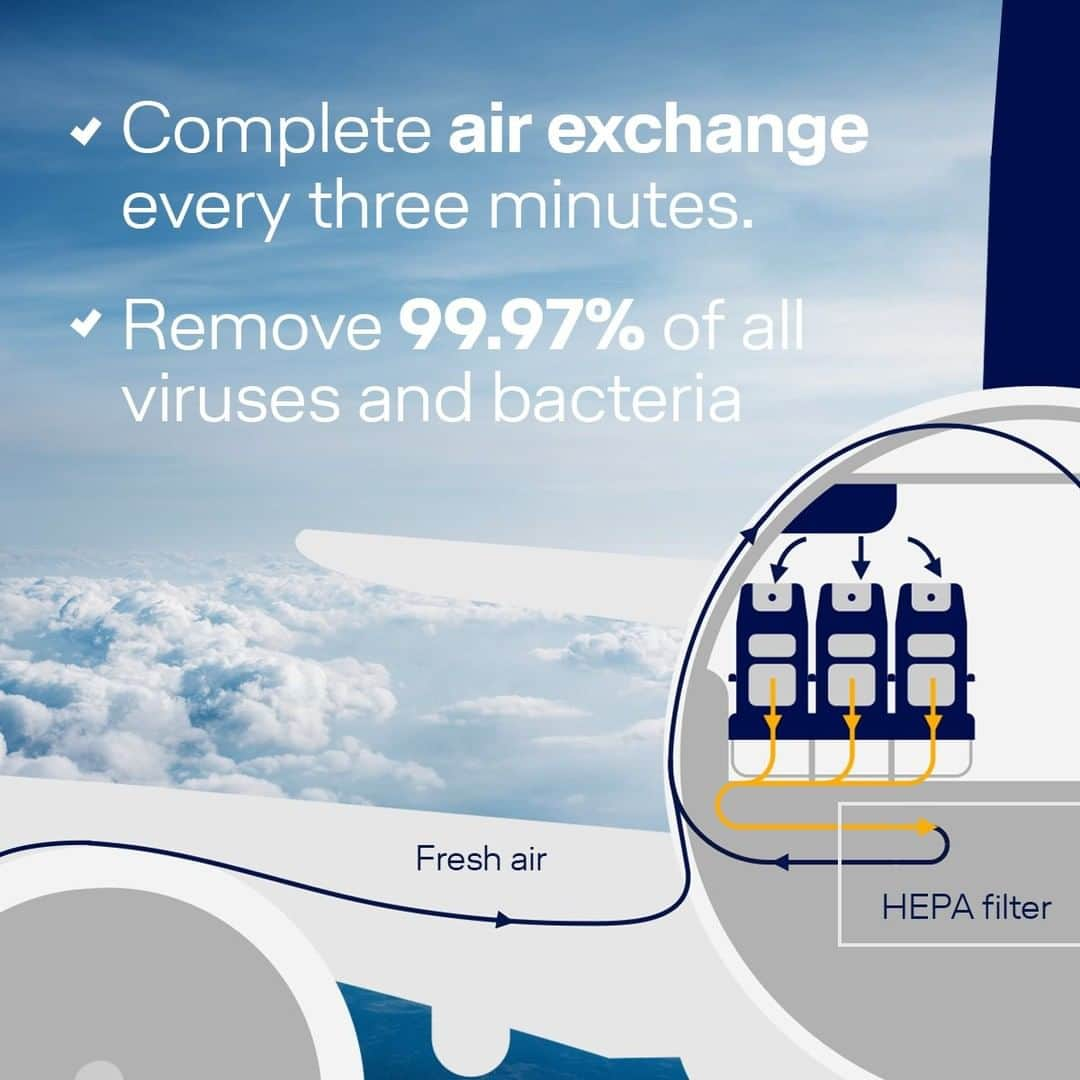 ルフトハンザさんのインスタグラム写真 - (ルフトハンザInstagram)「The HEPA filter in our aircraft ensures a complete air exchange on board every three minutes, removing 99.97% of all viruses and bacteria from the cabin air. #WeCare」2月9日 21時30分 - lufthansa