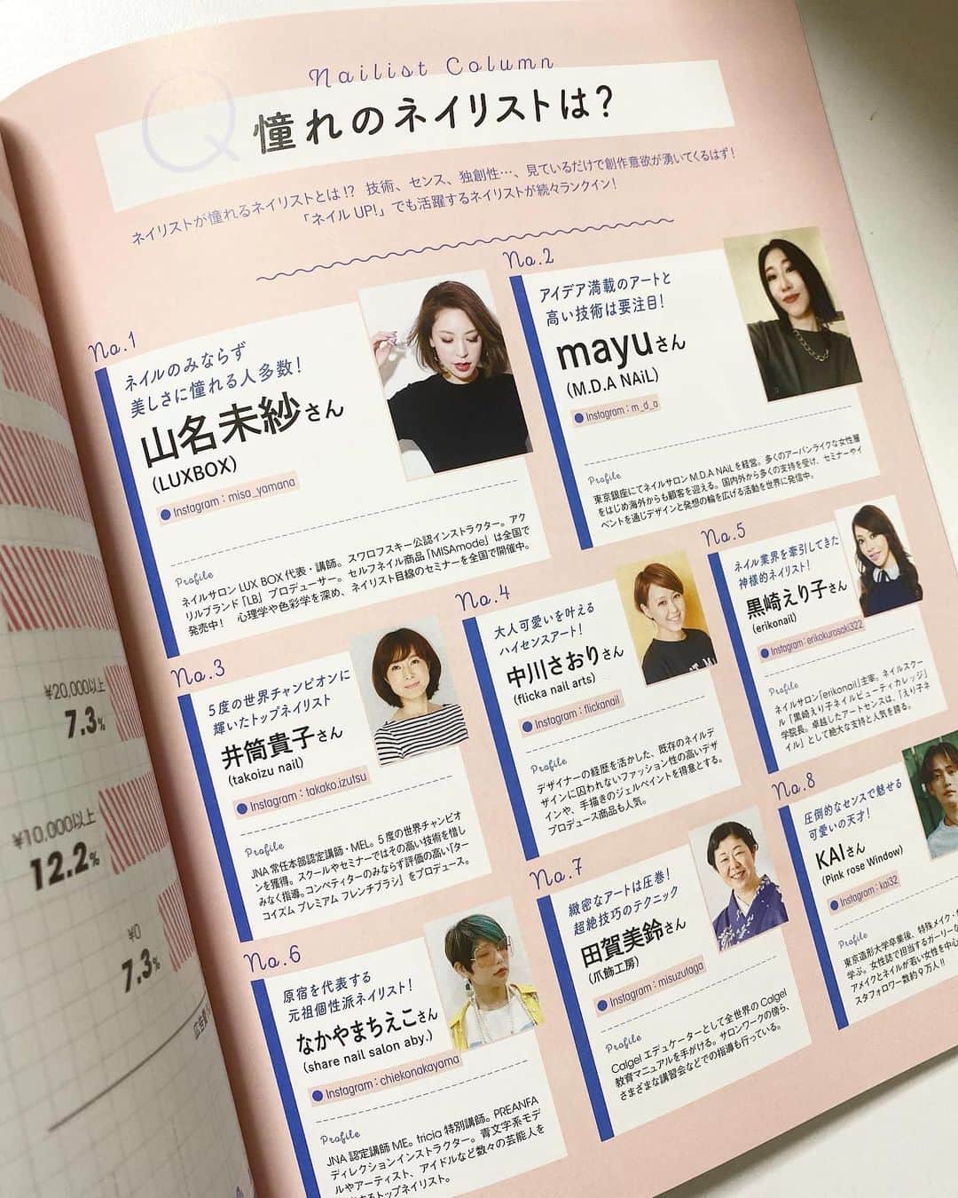 山名未紗のインスタグラム：「ネイルレッスン&トレンドランキング📖はもうご覧になりましたか❓  ネイルUP 別冊 2020年のネイル事情がわかる！！ 様々なランキングが掲載されています✨  2019年に引き継ぎ なんと‼️2020年も ネイリストが憧れるネイリスト　 「1位」に選んで頂きました‼️  とても驚いており、とても嬉しく思います✨  ご支持頂いた理由は  自己分析では 常に向上心を持ち、常に学ぶこと気持ち 技術者としても鍛錬し磨いていく姿勢 ネイルが好きな熱い想い 思いやりに溢れすぎてるところ笑 を共感頂けているのかな  なんて思っていますが いかがでしょうか？😅  2021年は更に日々成長を 自身でも感じる年になっております‼️  2月19日(金)20:00〜インスタLIVE 女性としてネイリストとして経営者として… じっくりお話しできたらと思っております✨✨  告知なしのLIVEばかりでしたが やっと告知させて頂きますね‼️ 是非、ご視聴ください😌」