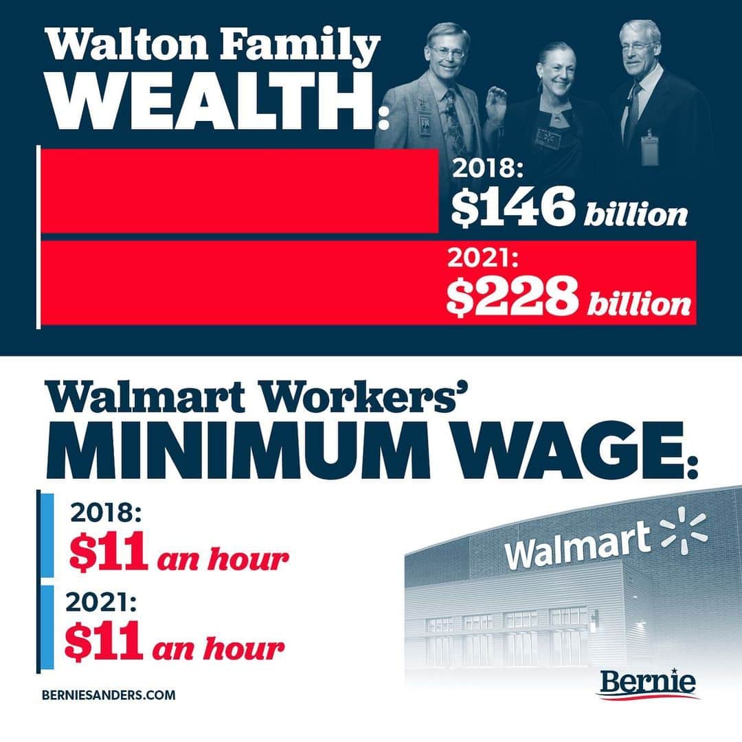 バーニー・サンダースさんのインスタグラム写真 - (バーニー・サンダースInstagram)「It is a moral outrage that the richest family in America pays workers at Walmart starvation wages.」2月10日 10時30分 - berniesanders
