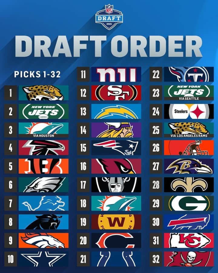 NFLさんのインスタグラム写真 - (NFLInstagram)「The 2021 NFL Draft order is set!」2月11日 4時00分 - nfl