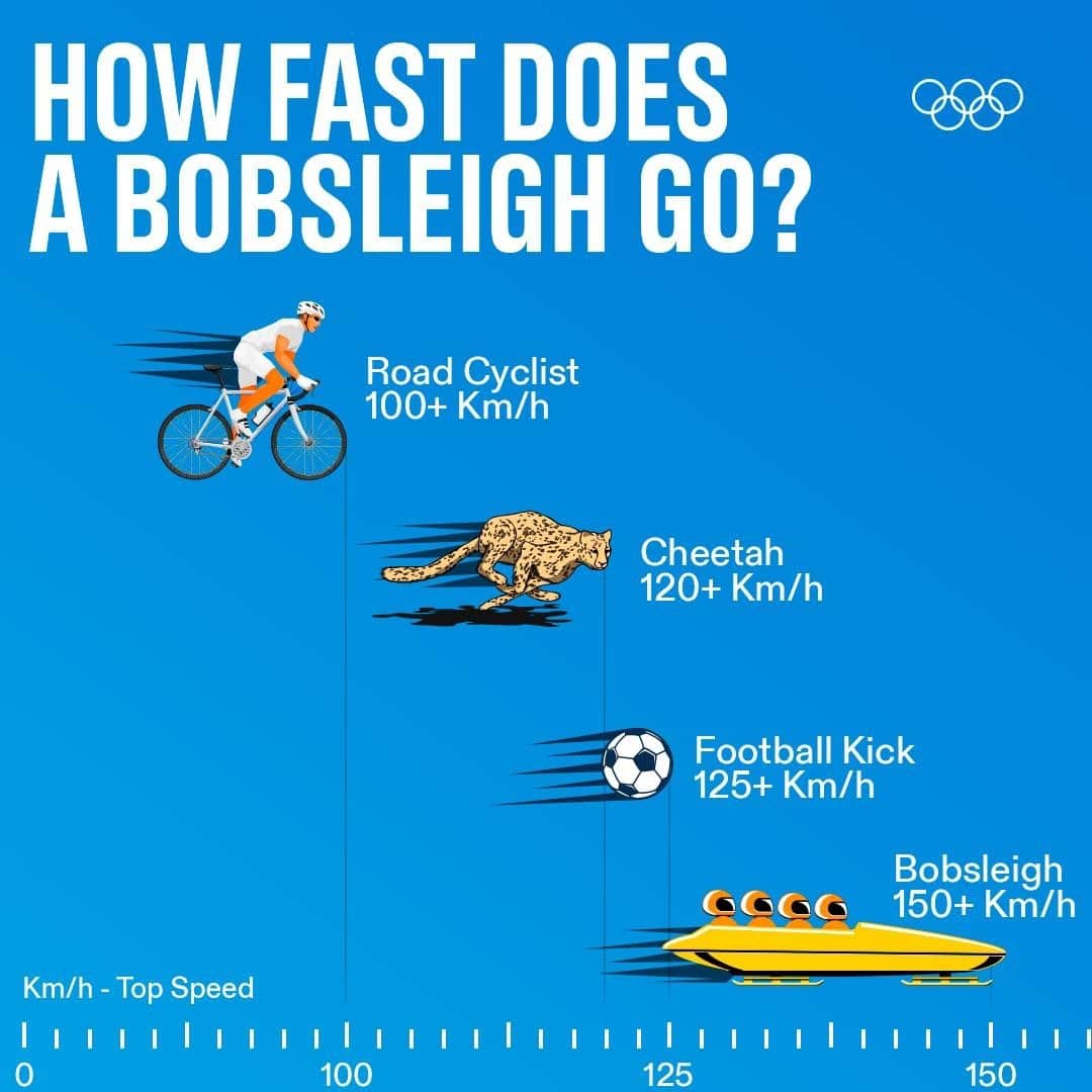 オリンピックさんのインスタグラム写真 - (オリンピックInstagram)「Have you ever wondered how fast a bobsleigh can go? Pretty fast! 🚀⁠ ⁠ Hit the link in bio for everything you need to know about the IBSF World Championships, which are underway right now. ⁠ ⁠ @ibsfsliding #bmwworldcup #StrongerTogether」2月10日 23時52分 - olympics