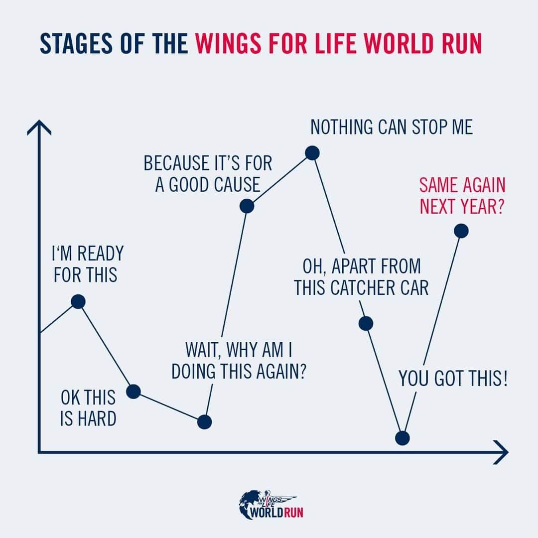 レッドブルのインスタグラム：「the struggle is real but the reward is realer 💪  this May 9, take part in the @wflworldrun and: 🙌 help fund spinal cord injury research with 100% of your entry fee 🏁 choose your own target distance and let the finish line catch you 📱 run with tens of thousands of participants around the world, all connected by the World Run app  ~link in bio to register~ ❤️ #redbull #givesyouwiiings #wingsforlife #worldrun #runforthosewhocant #running」