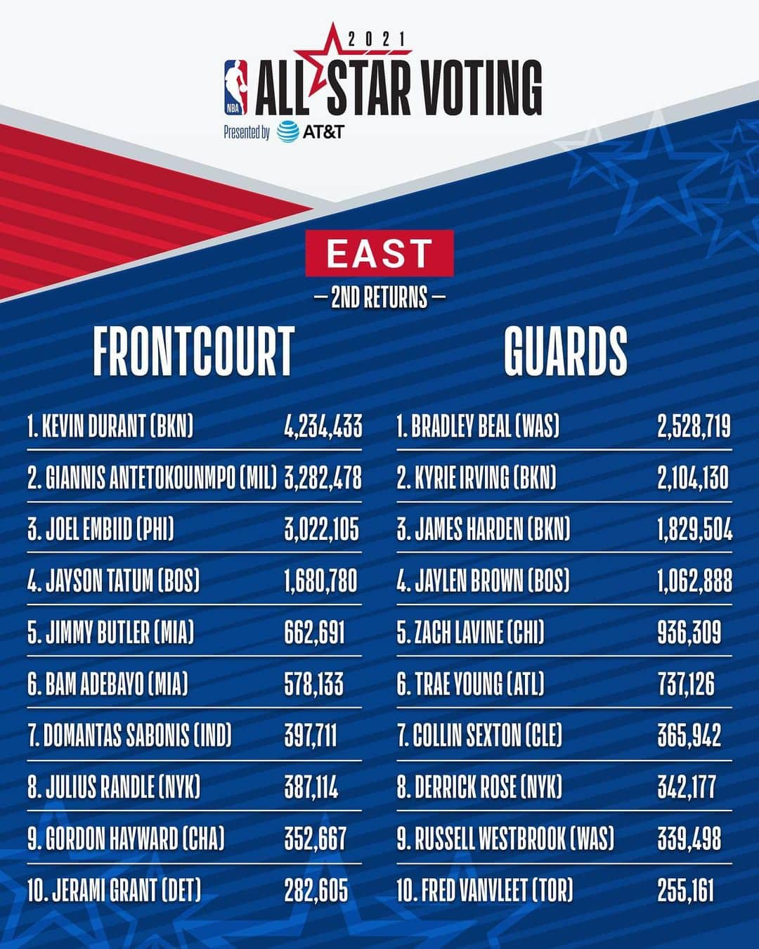 NBAさんのインスタグラム写真 - (NBAInstagram)「The second returns for #NBAAllStar 2021 Voting presented by AT&T!  Do you agree? Tap the link in bio to vote @nbaallstar 🗳️」2月12日 2時25分 - nba