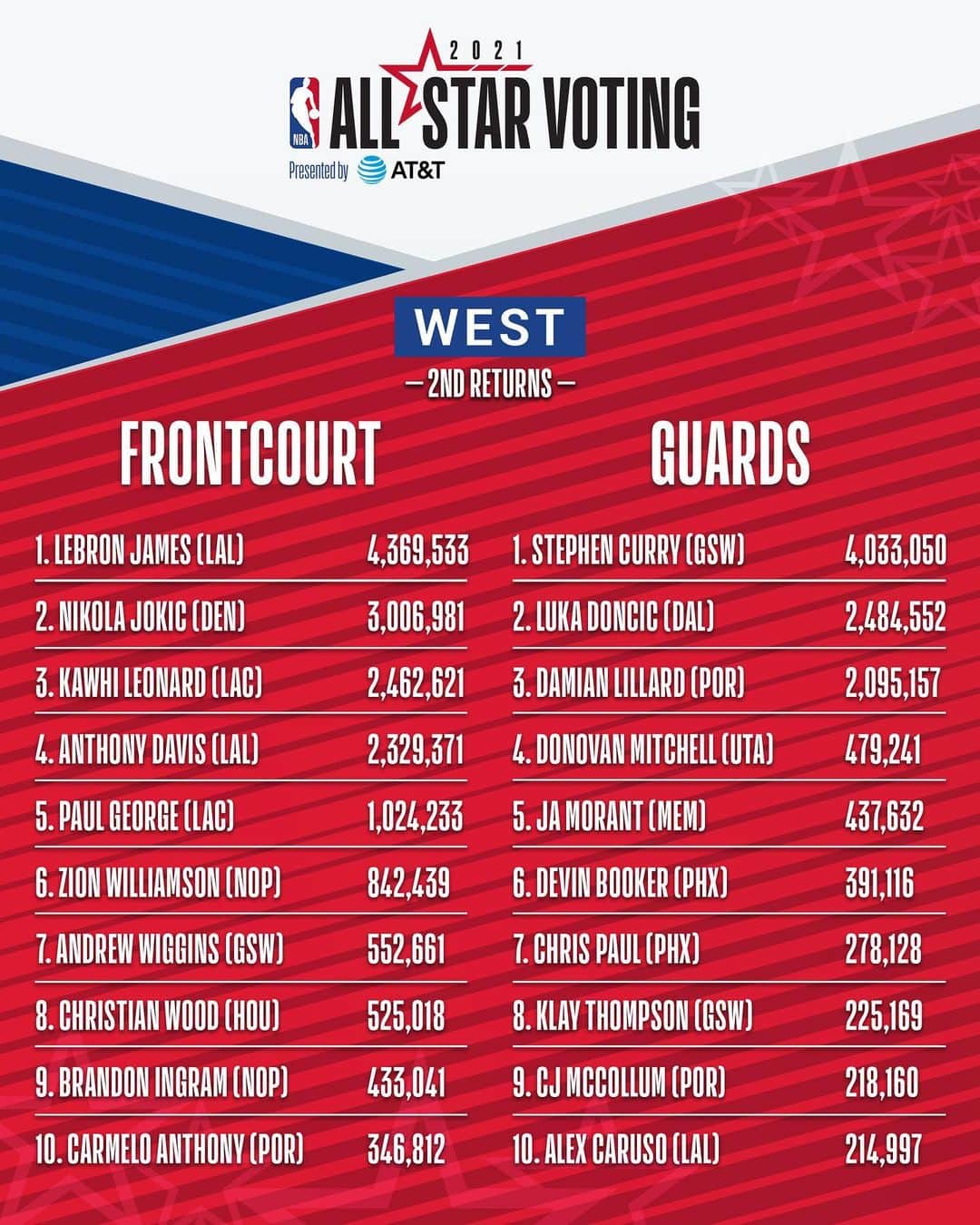 NBAさんのインスタグラム写真 - (NBAInstagram)「The second returns for #NBAAllStar 2021 Voting presented by AT&T!  Do you agree? Tap the link in bio to vote @nbaallstar 🗳️」2月12日 2時25分 - nba