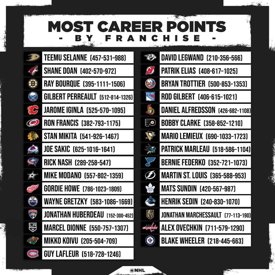 NHLさんのインスタグラム写真 - (NHLInstagram)「Who's the biggest surprise of this list? 🤔」2月13日 3時35分 - nhl