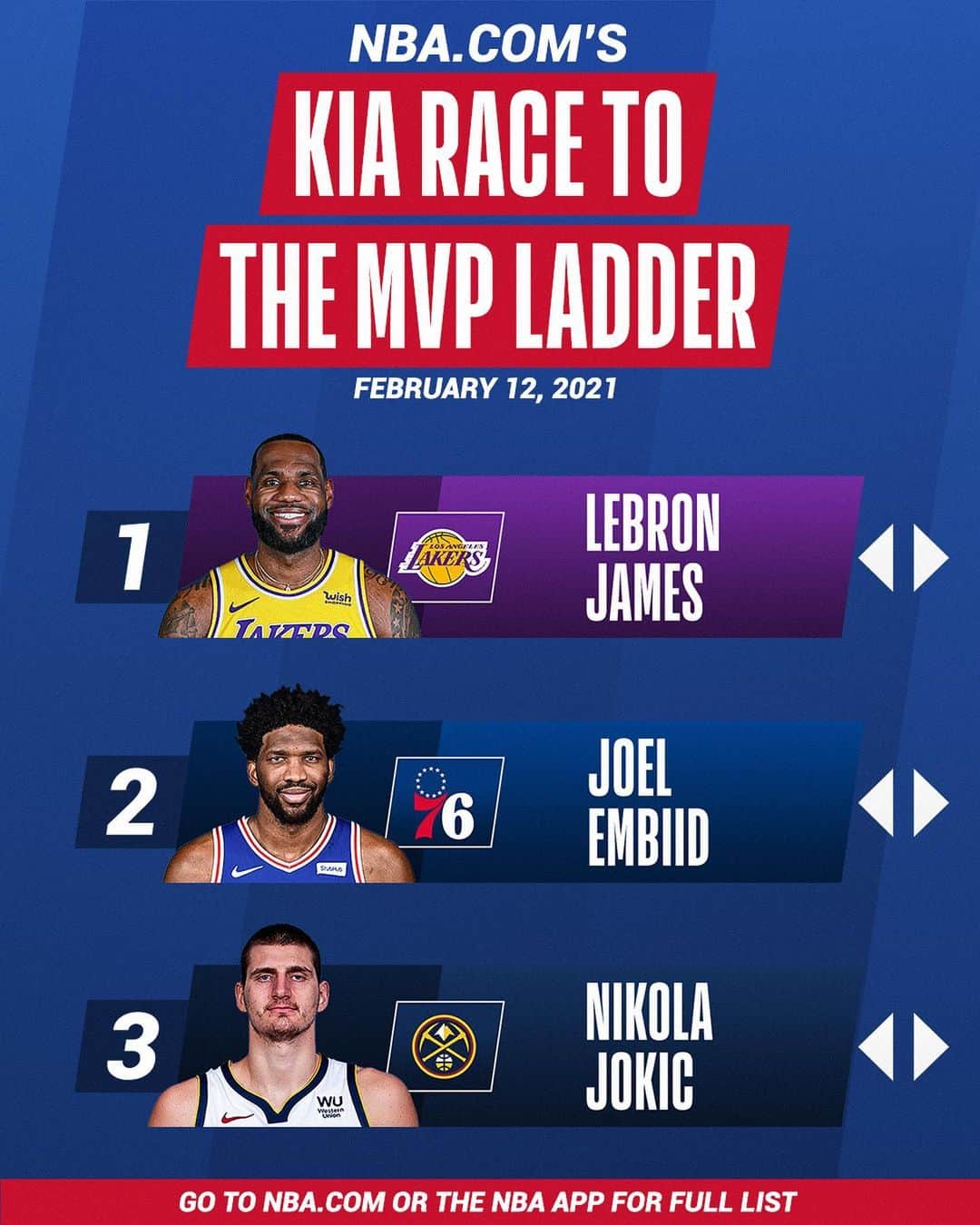 NBAさんのインスタグラム写真 - (NBAInstagram)「👀 NBA.com’s latest Race to the #KiaMVP Ladder!  thoughts??」2月13日 7時39分 - nba