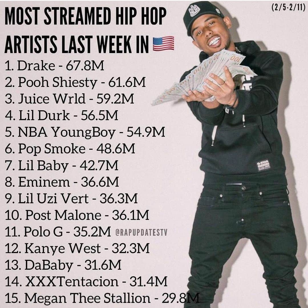 グッチ・メインのインスタグラム：「Wow shit getting crazy this big Vato @poohshiesty can’t be stopped 🤯🔥」