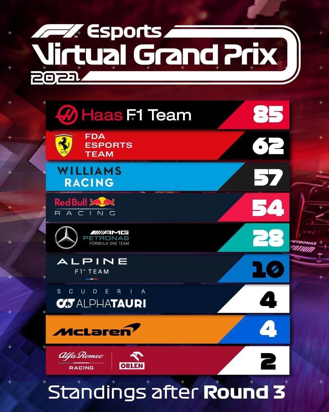 F1さんのインスタグラム写真 - (F1Instagram)「Here's how our teams line up after an EPIC 2021 Virtual Grand Prix series 😎   Each of the teams will be splitting a 100k prize pot towards charity 👏  #F1 #Formula1 #F1Esports #VirtualGP #RaceAtHome」2月15日 6時09分 - f1