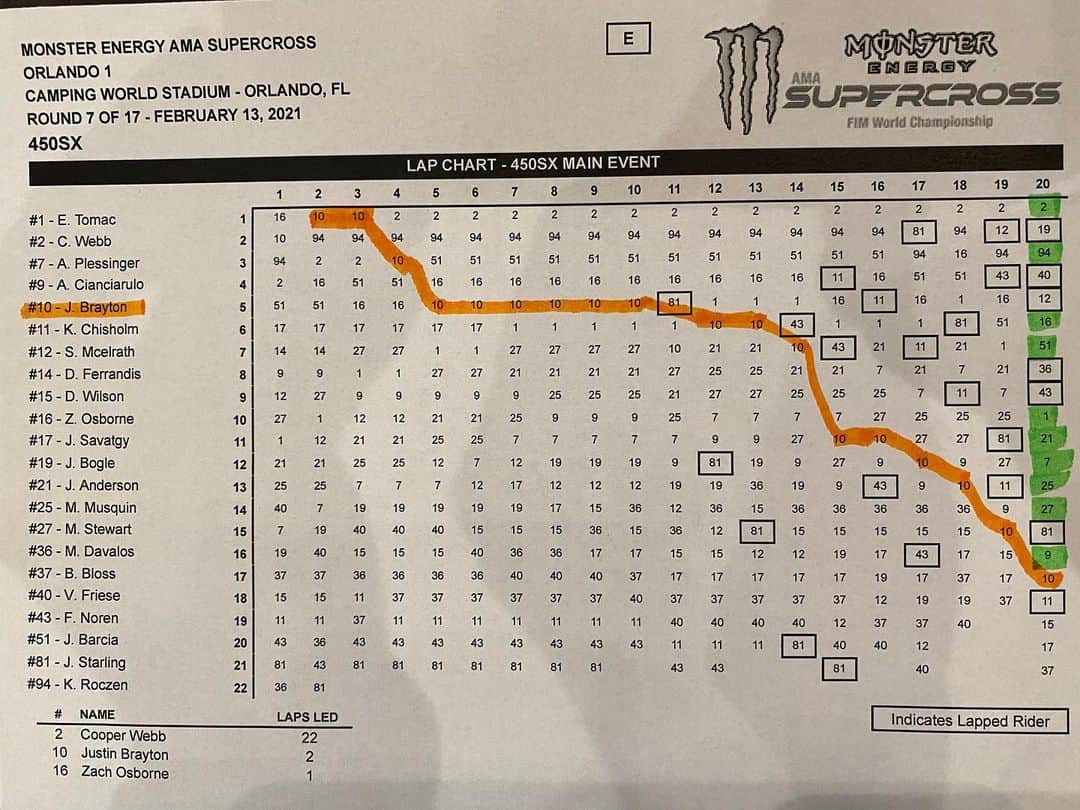 リッキー・カーマイケルのインスタグラム：「@justinbrayton since you are really good at working your way backwards, IF for some unseen reason you end up starting at the front of next weeks @motofiteklub race on @fitetv, please politely get out of the fast line to allow us who are good at moving to the front of the pack by.  Thanks in advance. 😘」