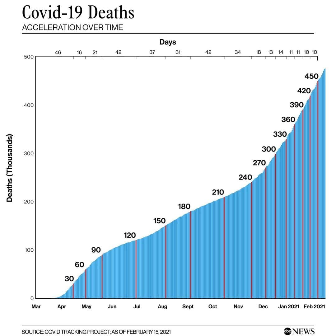 ABC Newsさんのインスタグラム写真 - (ABC NewsInstagram)「Tracking the acceleration of deaths in the U.S. from COVID-19 over time, as the country nears half a million deaths. Click LINK IN BIO for more stats.⁠ ⁠ #covid #covid19 #pandemic」2月16日 5時57分 - abcnews