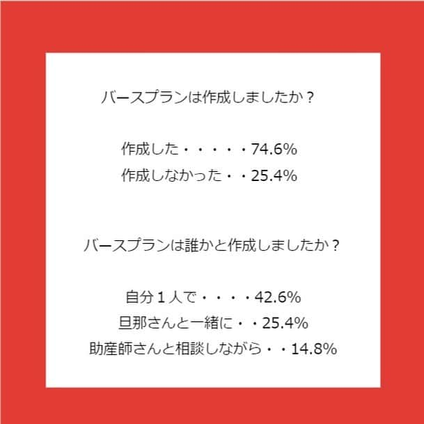 カラダノートママ部（Web&メルマガ）さんのインスタグラム写真 - (カラダノートママ部（Web&メルマガ）Instagram)「これから出産を迎えるママさん必見👀 今日は、バースプランについて少しご紹介します😃 * みなさんはバースプランを作成しましたか？ 産院にバースプラン書いてみてね！と言われても、何をどう書けばいいのか分からないですよね…。 私はとりあえず痛いの無理だから痛くない出産にしたい、と書いた記憶がありますが、まぁ痛いですよね…😅💦 * 今回みなさんからバースプランについてのアンケートを行いました🤰 いただいた内容を見て、あーそれ書けば良かったなぁ、と思うことも沢山ありました。 また、今はコロナ禍の出産を迎えられた方の声も聞くことが出来てすごく参考になります⭐️ * みなさんのバースプランも是非聞かせてください！ * * 引き続き、妊娠・出産に役立つ情報を発信していきますのでお見逃しなく👀 * * * #ママびより #カラダノート  #妊娠 #妊娠中期 #妊婦 #バースプラン #出産 #陣痛 #プレママ #妊婦さんと繋がりたい #妊婦あるある #マタニティ」2月16日 15時22分 - mamabu.mamae